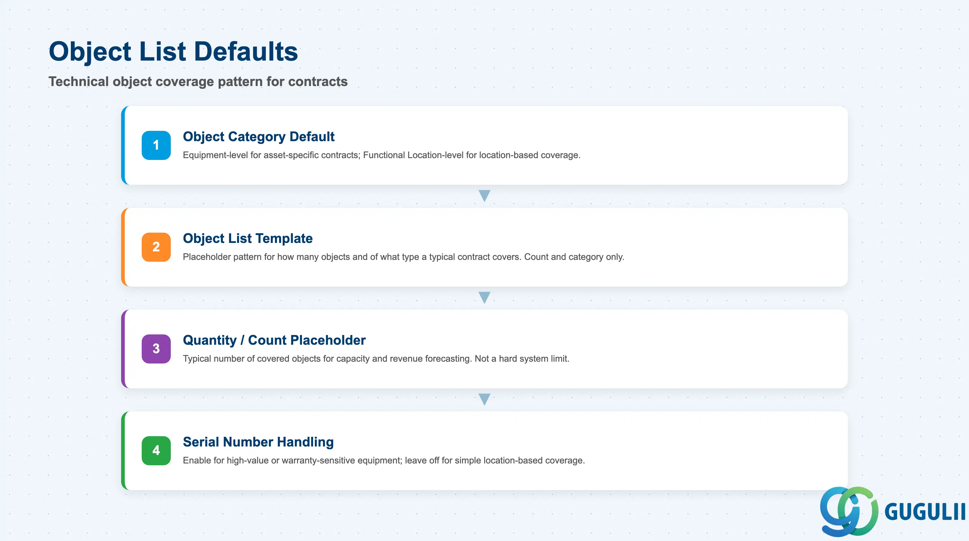 Stack layered diagram grouping Object List Default fields: Object Category Default, Object List Template, Quantity/Count Placeholder, Serial Number Handling
