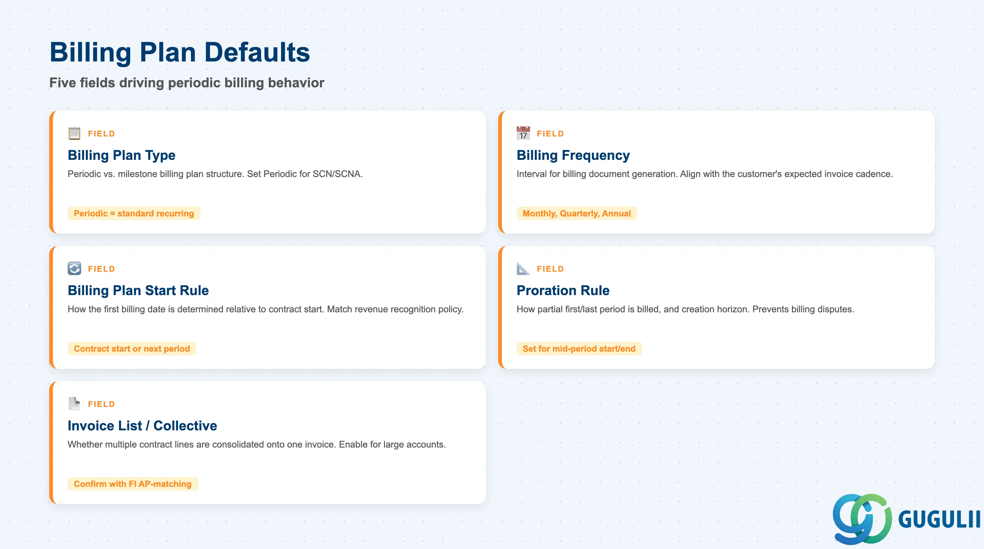 Checklist of key Billing Plan Default fields: Billing Plan Type, Billing Frequency, Billing Plan Start Rule, Proration Rule, Invoice List/Collective Billing Default