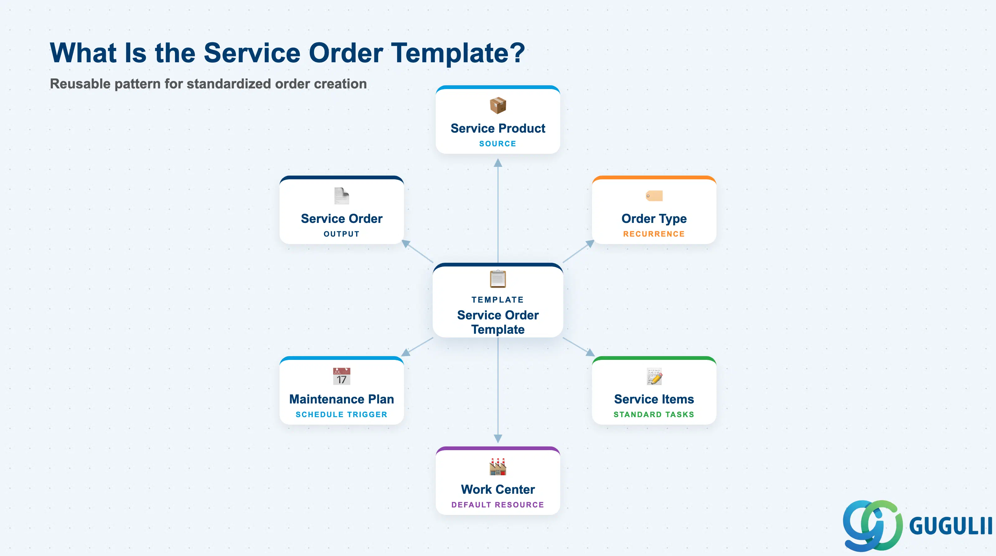 Hub-and-spoke diagram showing the Service Order Template at center, connected to Service Product, Work Center, Maintenance Plan, Service Contract Template, and the eventual Service Order instance