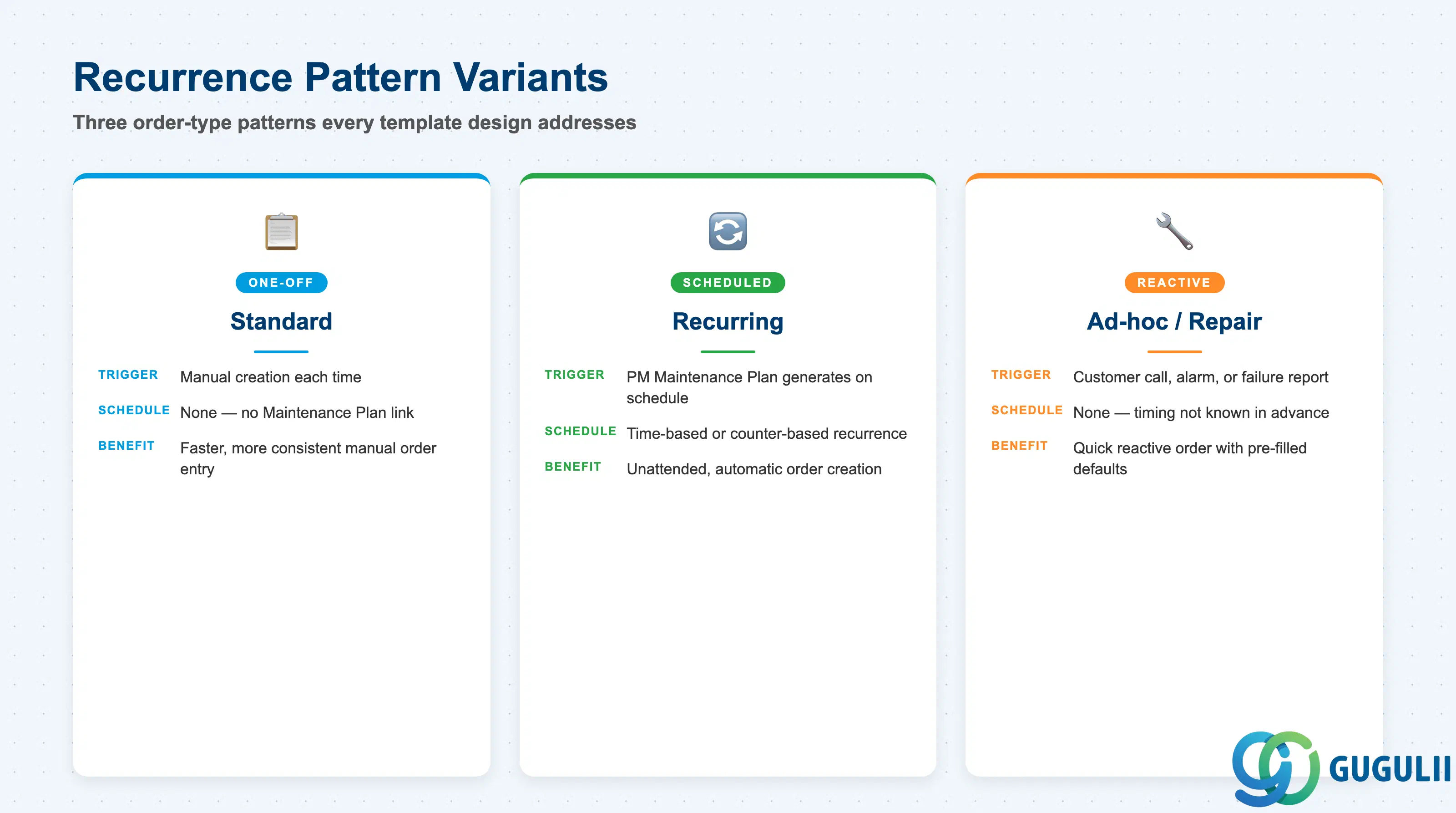 2x2-style comparison of the three Service Order Template recurrence-pattern variants: Standard (One-off), Recurring (Scheduled), and Ad-hoc/Repair