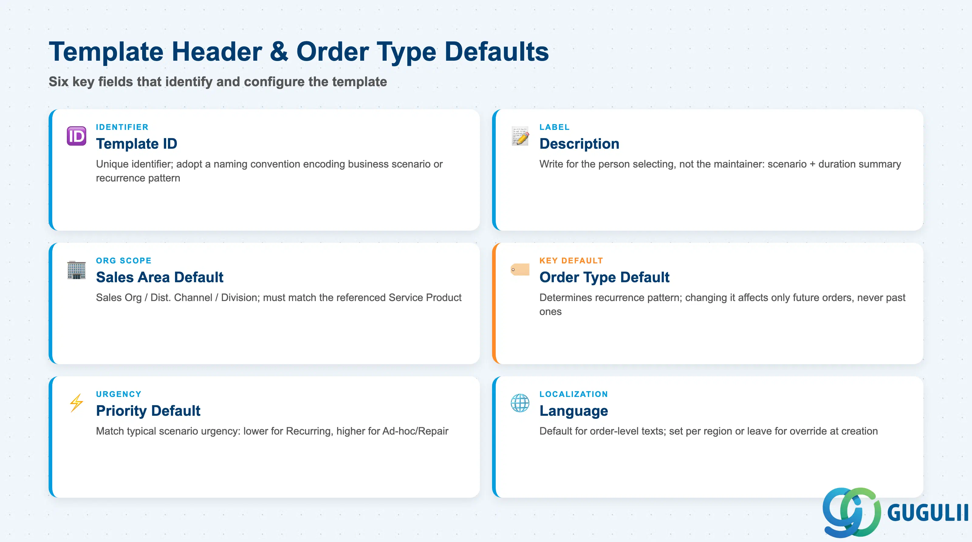 Checklist of key Template Header fields: Template ID, Description, Sales Area Default, Order Type Default, Priority Default, Language