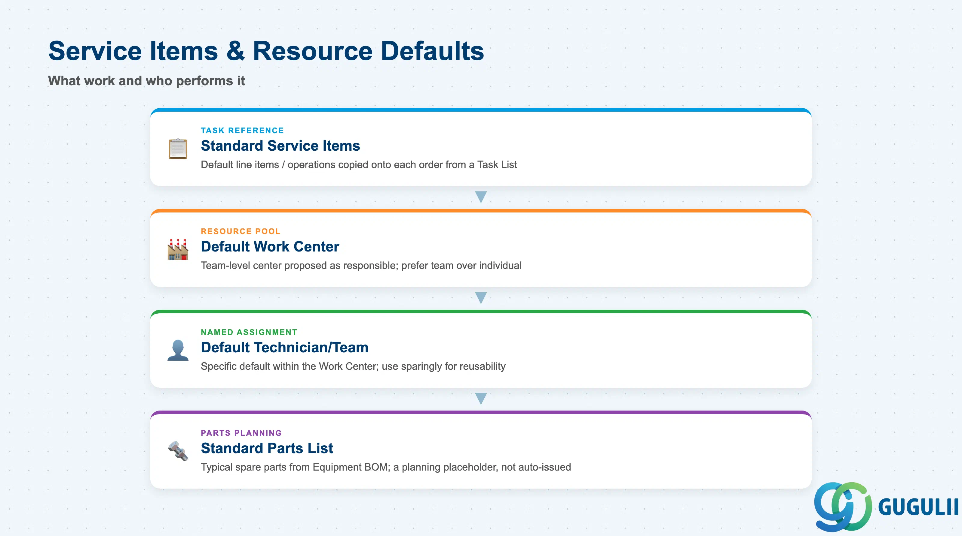 Stack layered diagram grouping Service Items & Resource Default fields: Standard Service Items, Default Work Center, Default Technician/Team, Standard Parts List