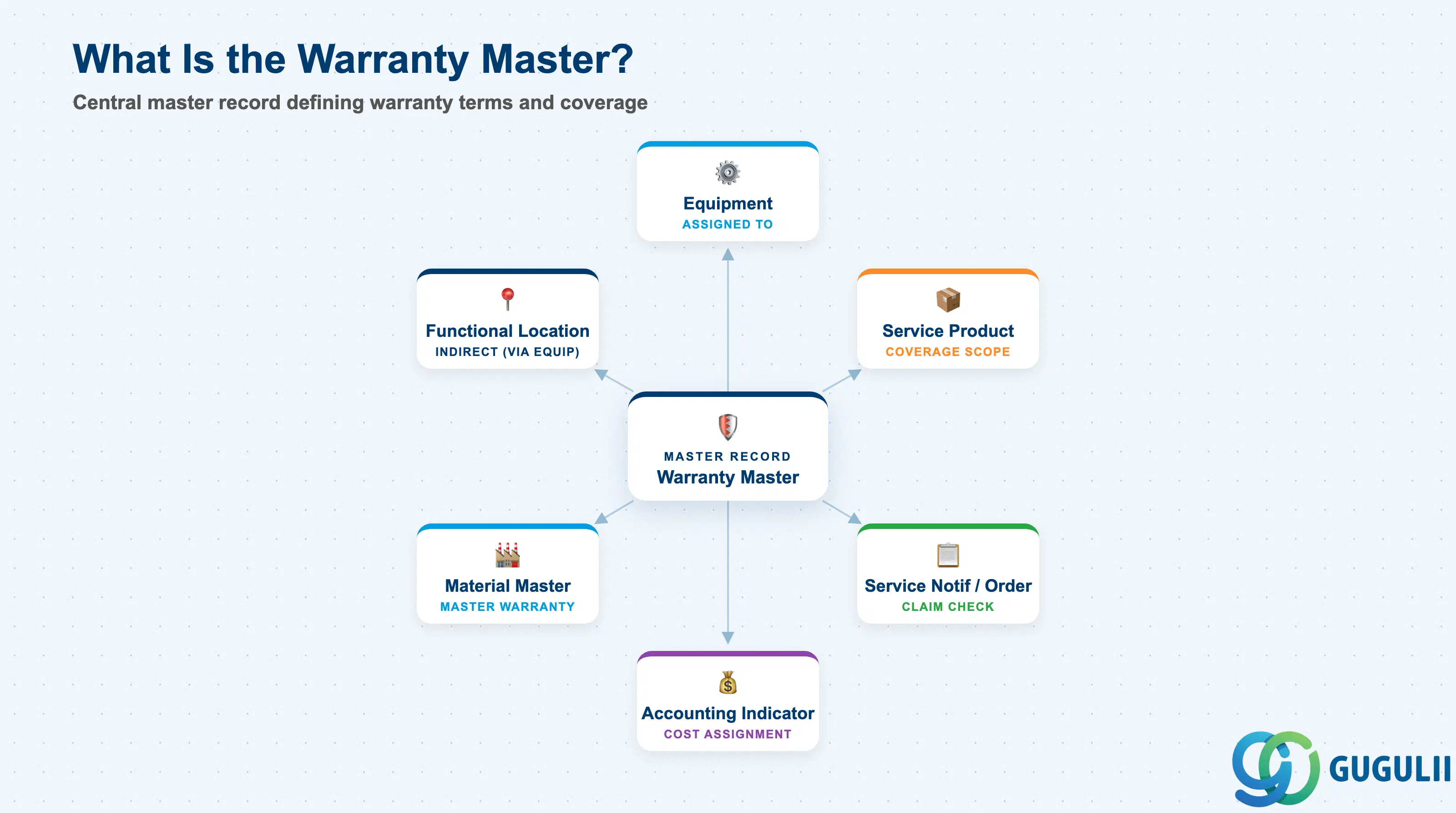 Hub-and-spoke diagram showing Warranty Master at center, connected to Equipment, Service Product, Material Master, Service Notification/Order, and FI/CO Accounting Indicator