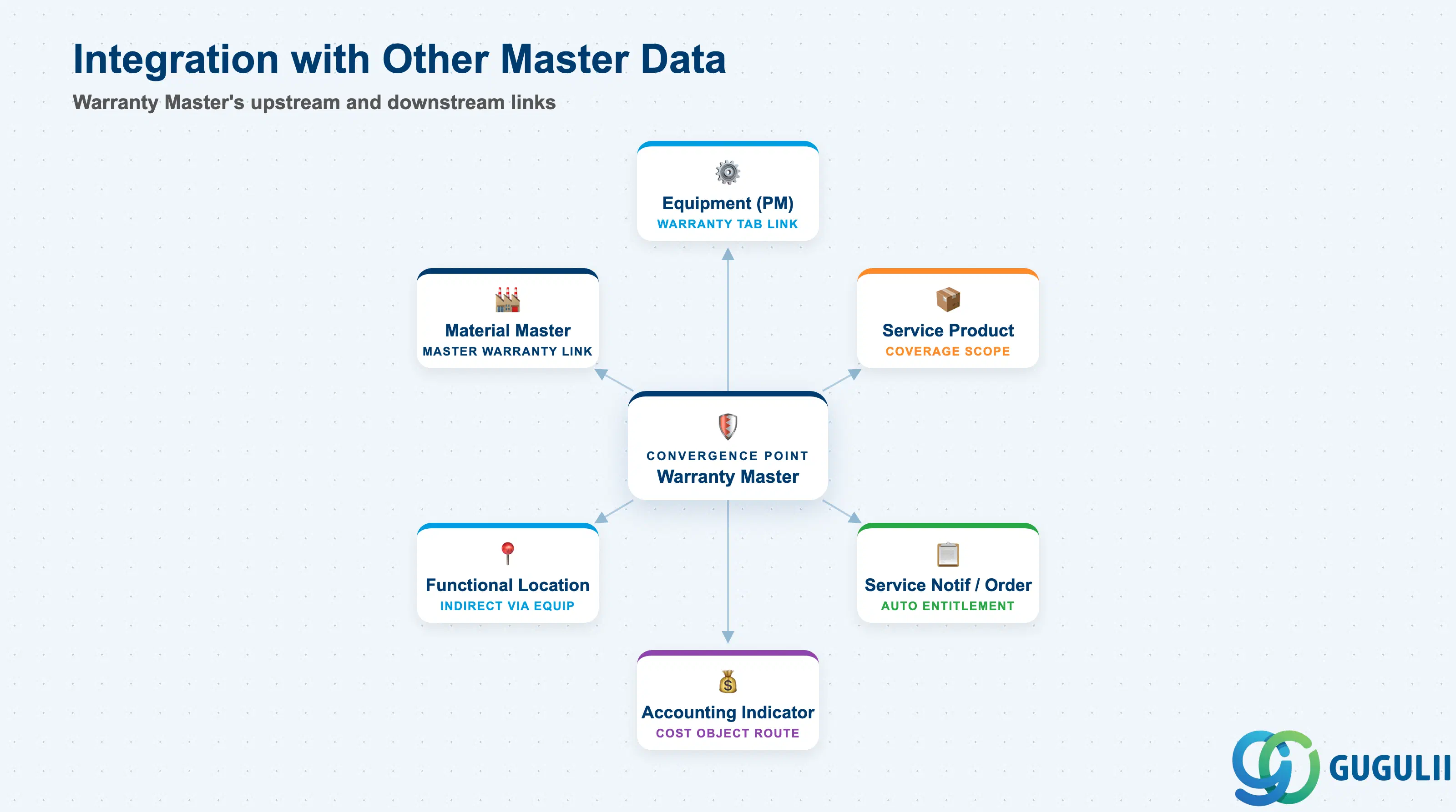 Hub-and-spoke showing Warranty Master at center connected to Equipment, Material Master, Service Product, Service Notification/Order, and FI/CO Accounting Indicator