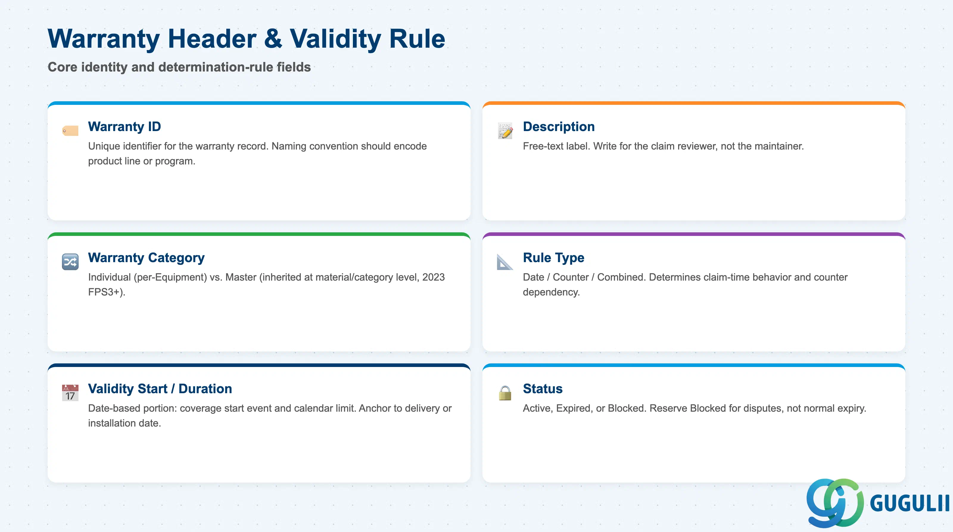 Checklist of key Warranty Header fields: Warranty ID, Description, Warranty Category, Rule Type, Validity Start Date/Duration, Status