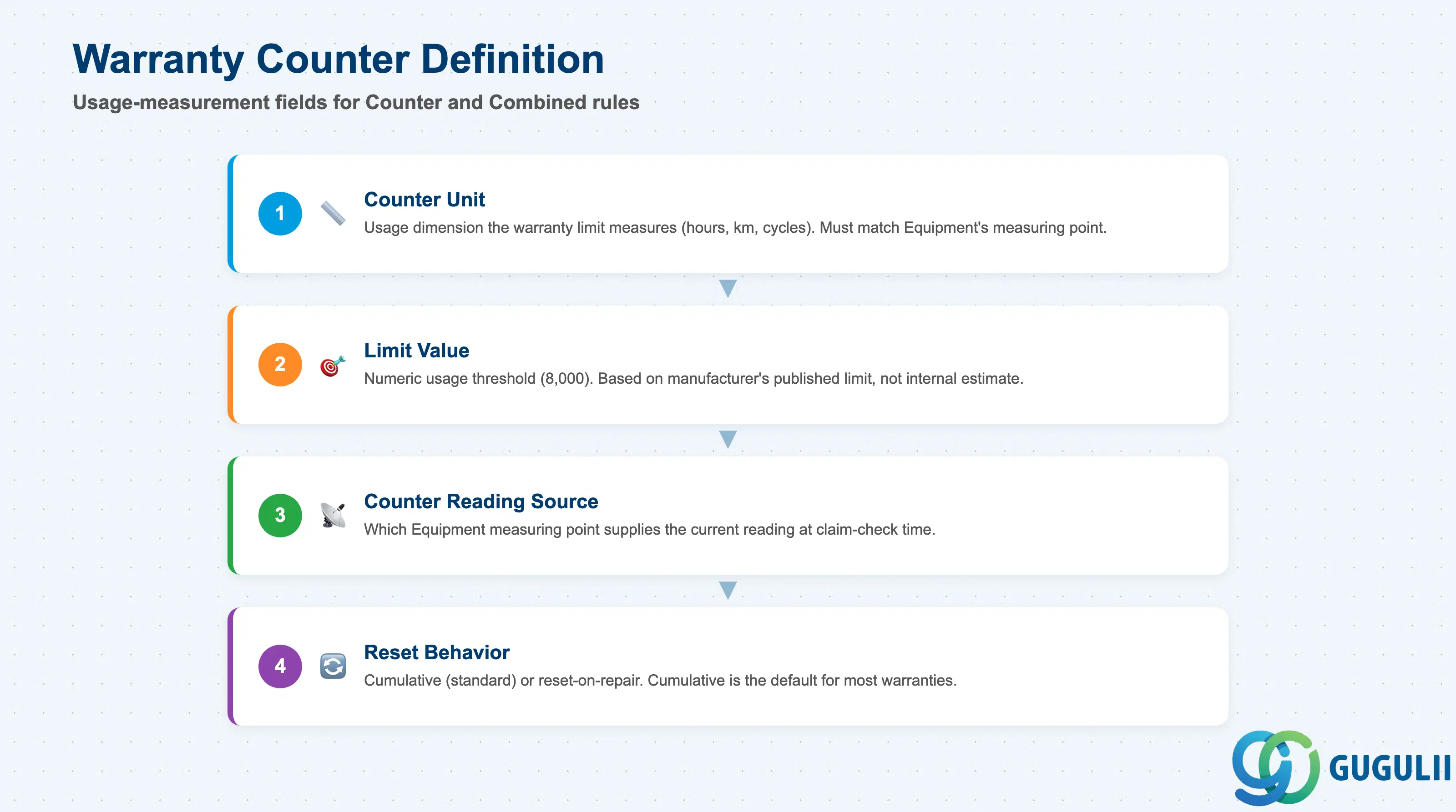 Stack layered diagram grouping Warranty Counter fields: Counter Unit, Limit Value, Counter Reading Source, Reset Behavior