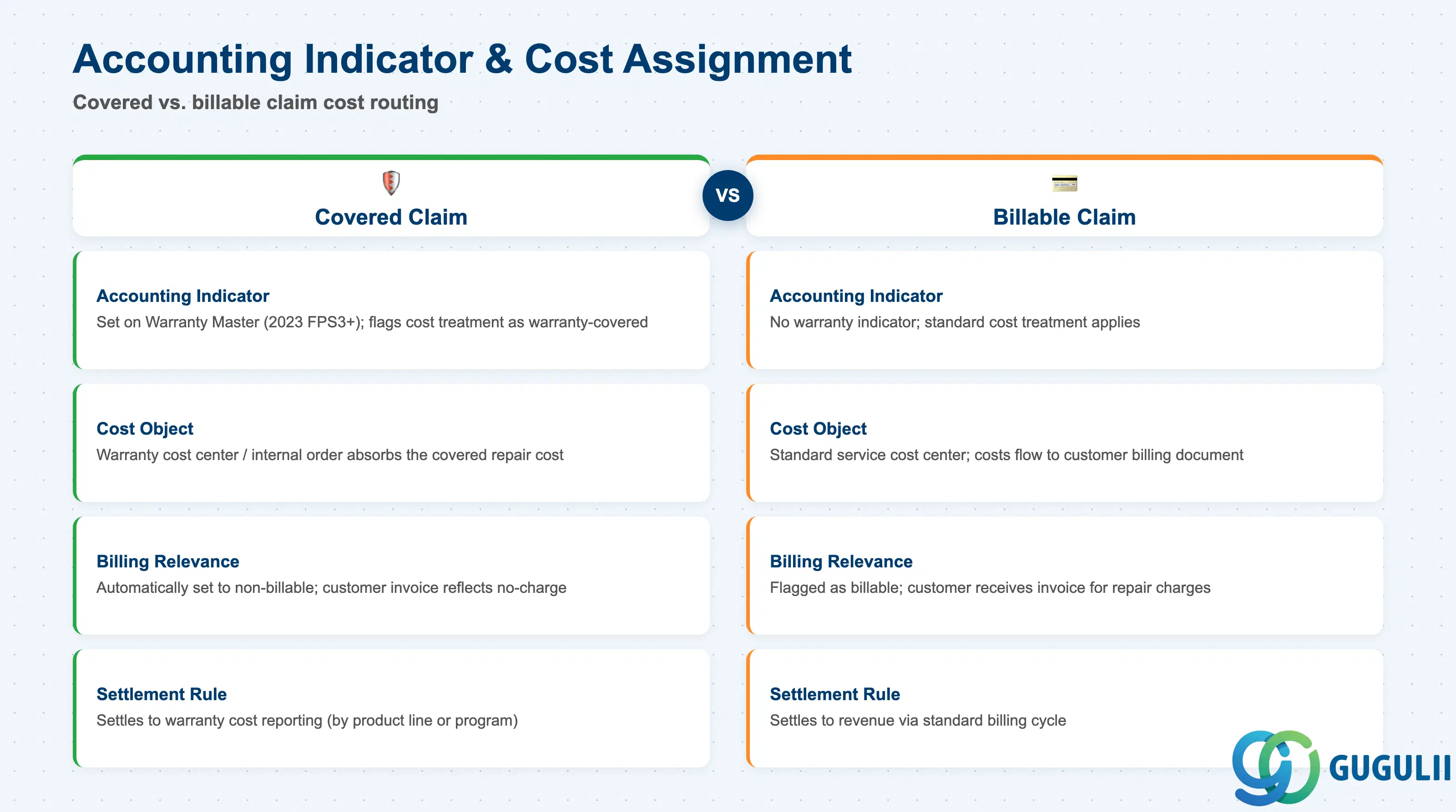 Two-column comparison of a covered claim’s Accounting Indicator/cost-object routing versus a standard billable claim’s routing