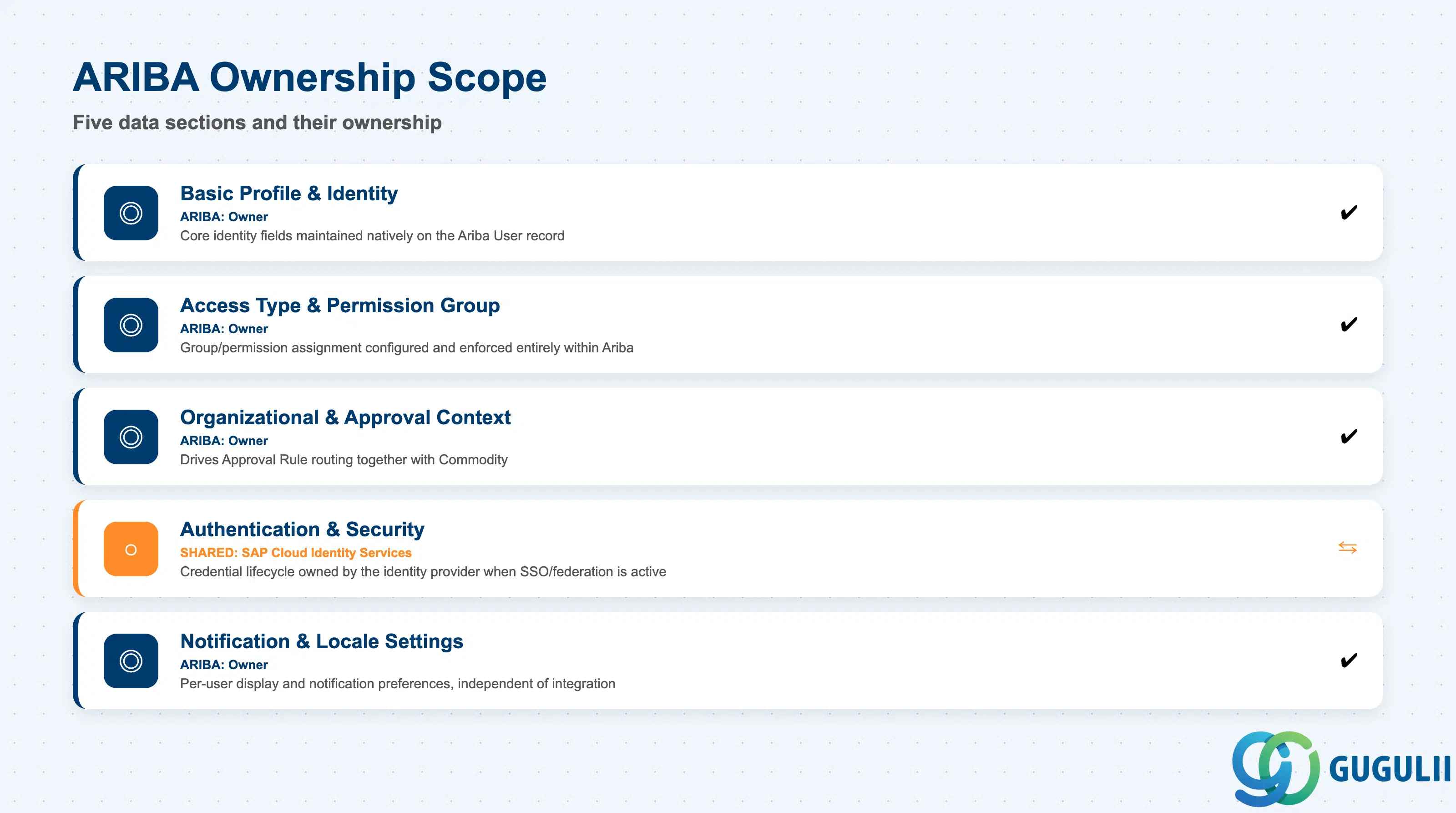 Field ownership matrix for the five User data sections — native Ariba fields vs. federated authentication attributes