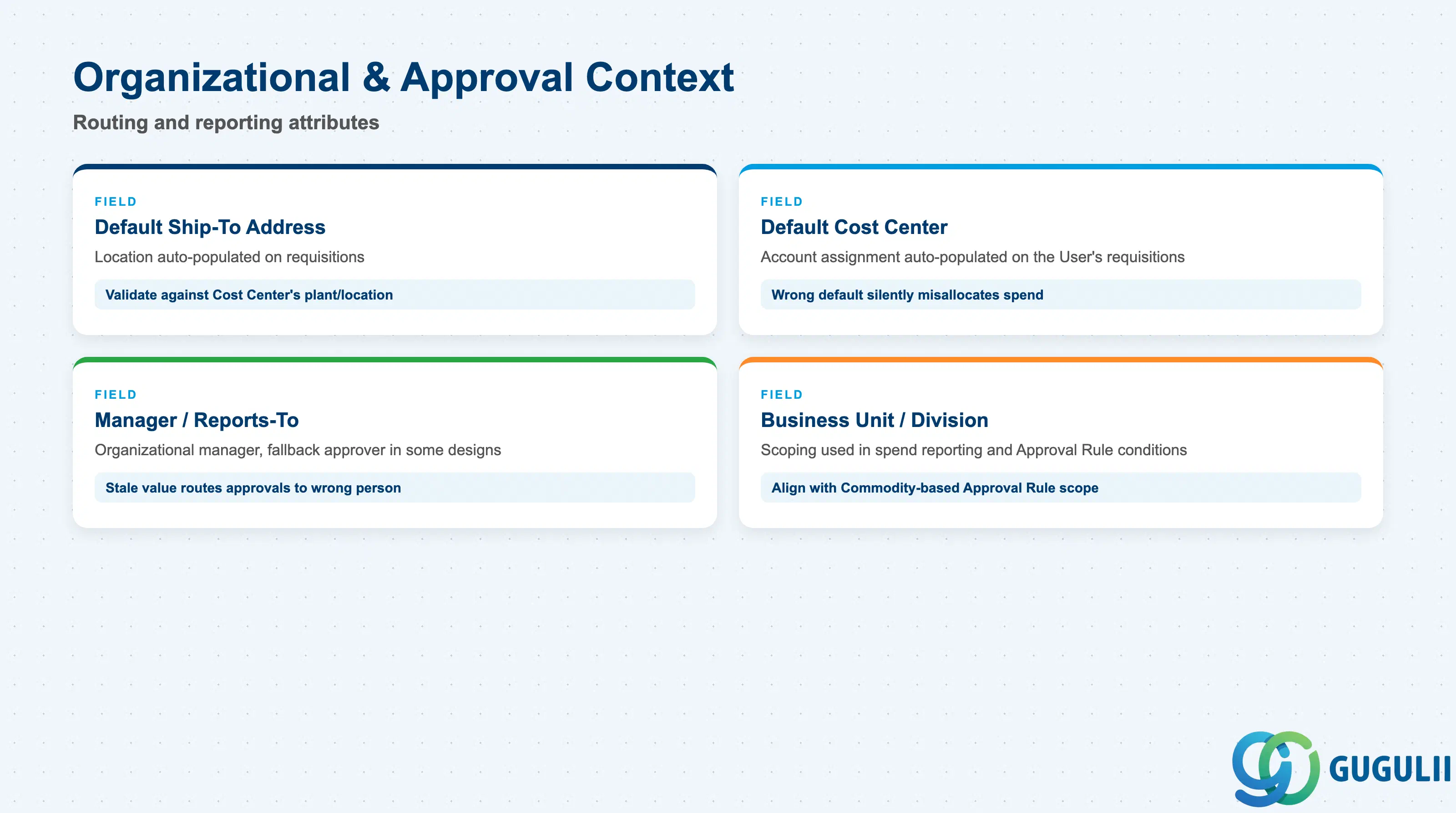 Field cards for the org and approval-routing attributes on the User record