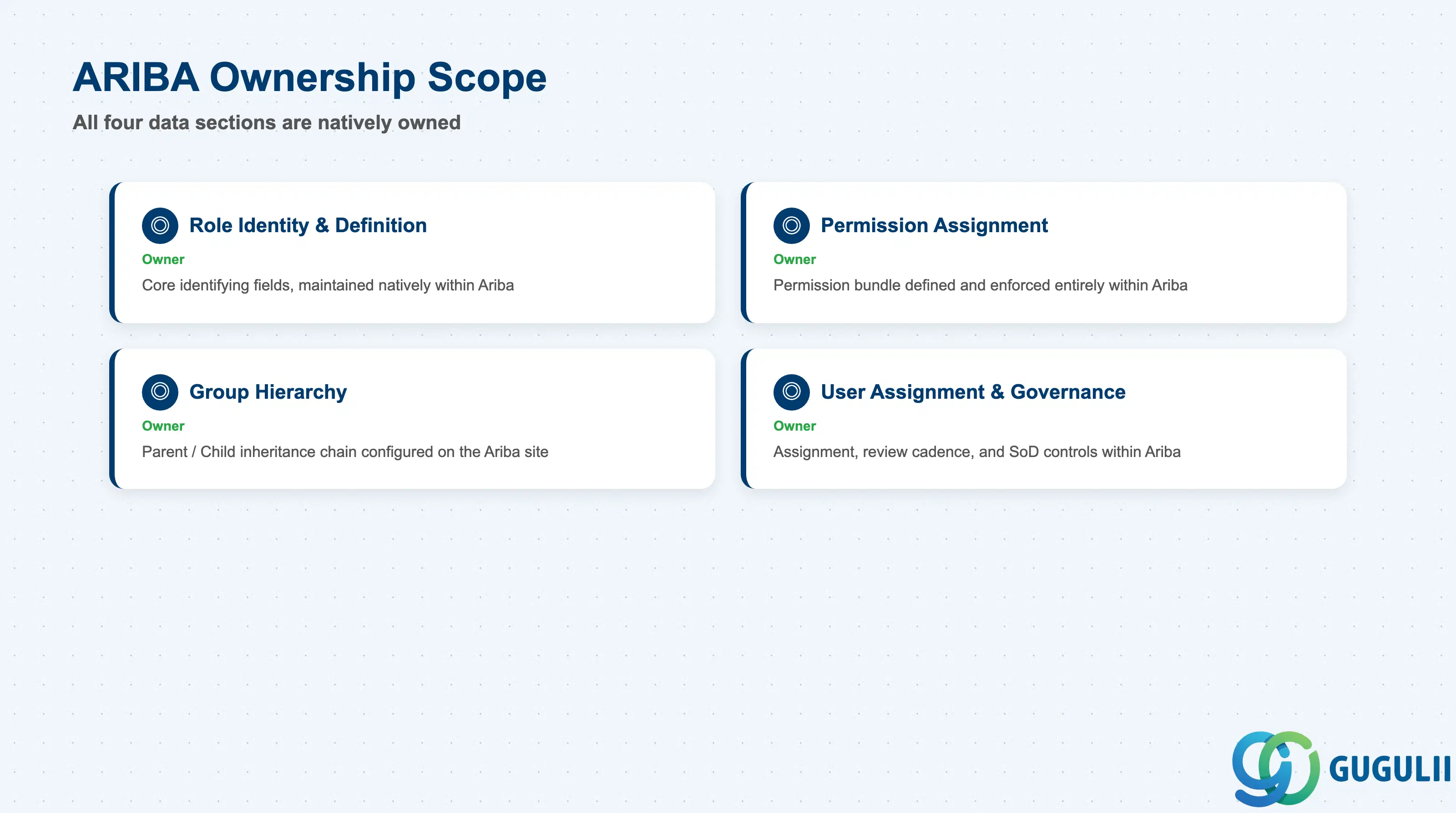 Field ownership matrix for the four Role data sections — all natively owned within Ariba