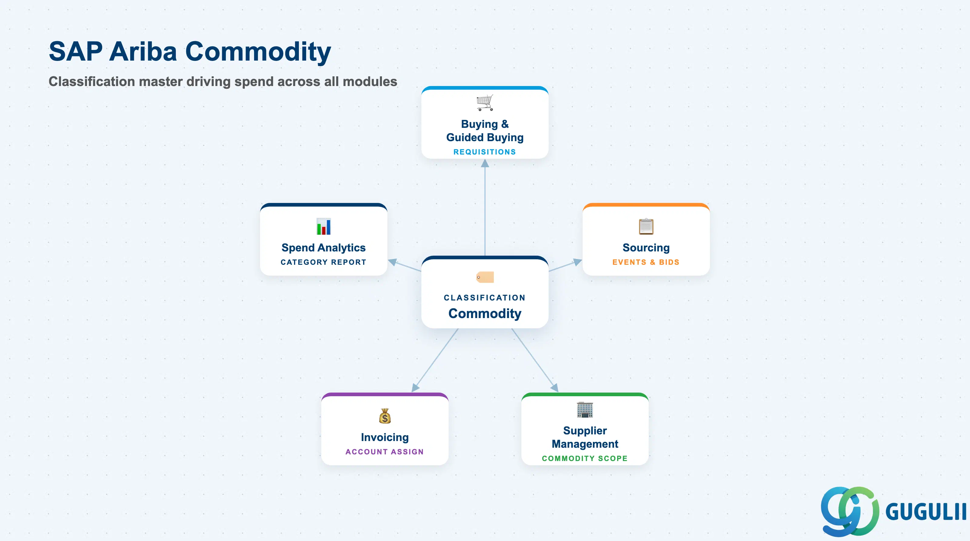 Ariba Commodity at the center of the capability areas and objects it classifies and drives