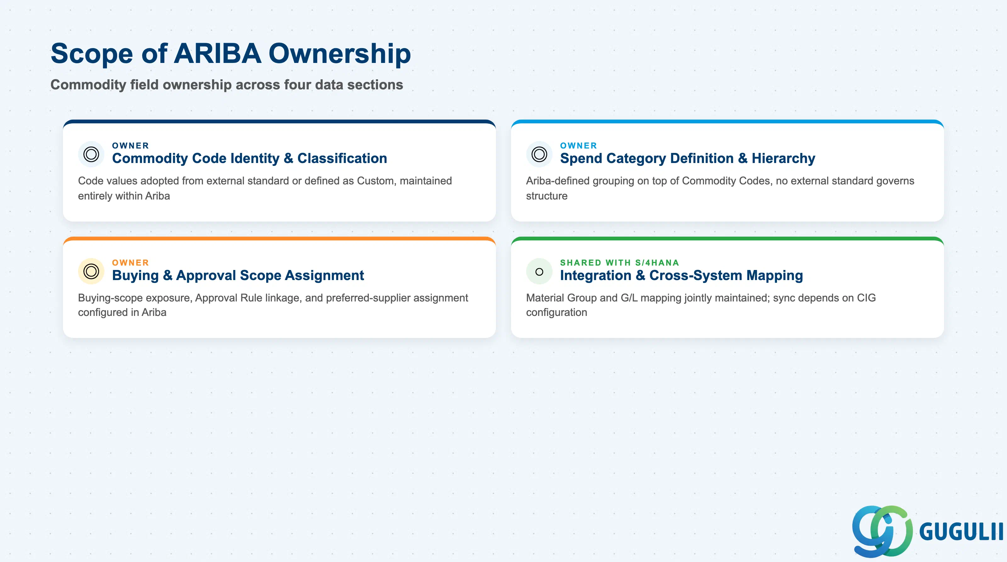 Field ownership matrix for the four Commodity data sections — native Ariba classification vs. S/4HANA-shared mapping