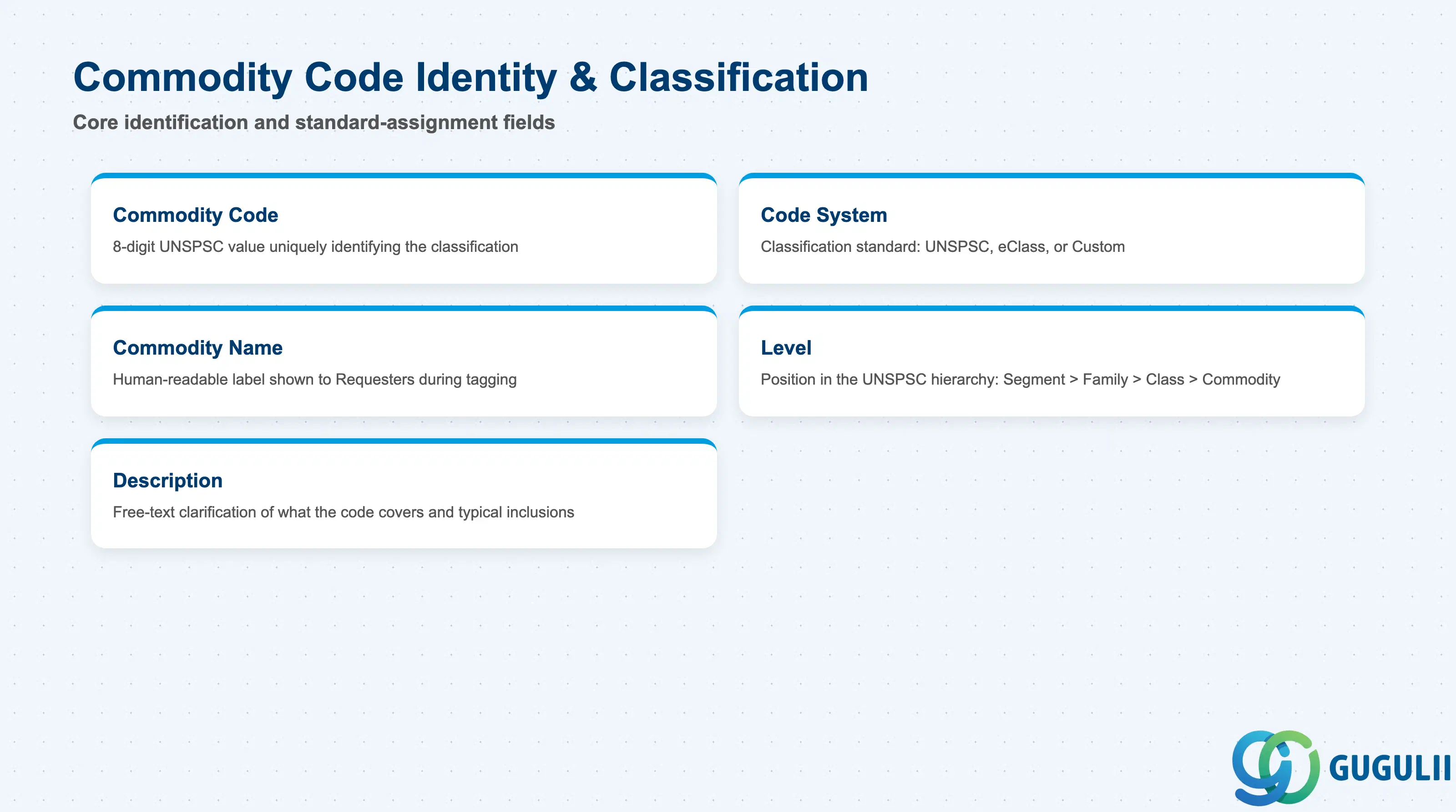 Field cards for the core Commodity Code identity and classification attributes