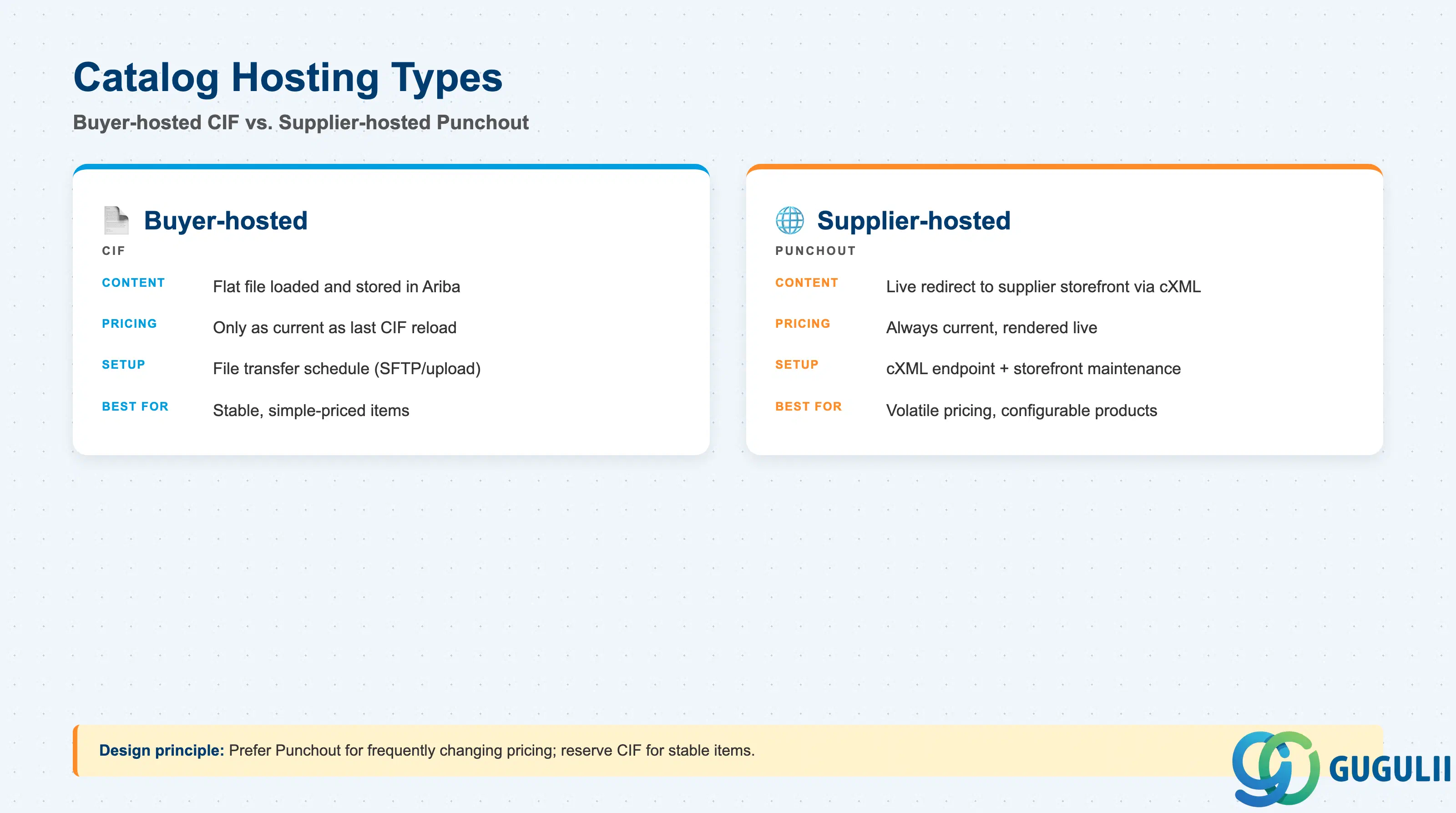 Comparison of buyer-hosted (CIF) and supplier-hosted (Punchout) Catalog types by content ownership and update behavior