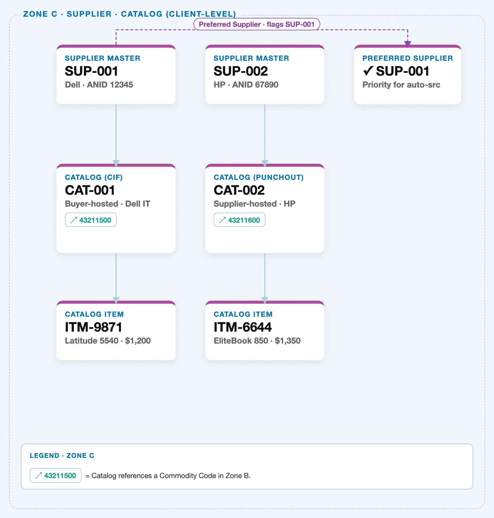 Ariba Catalog hierarchy: Supplier Master, Catalog, and Catalog Item — Zone C of the Ariba Master Data Landscape