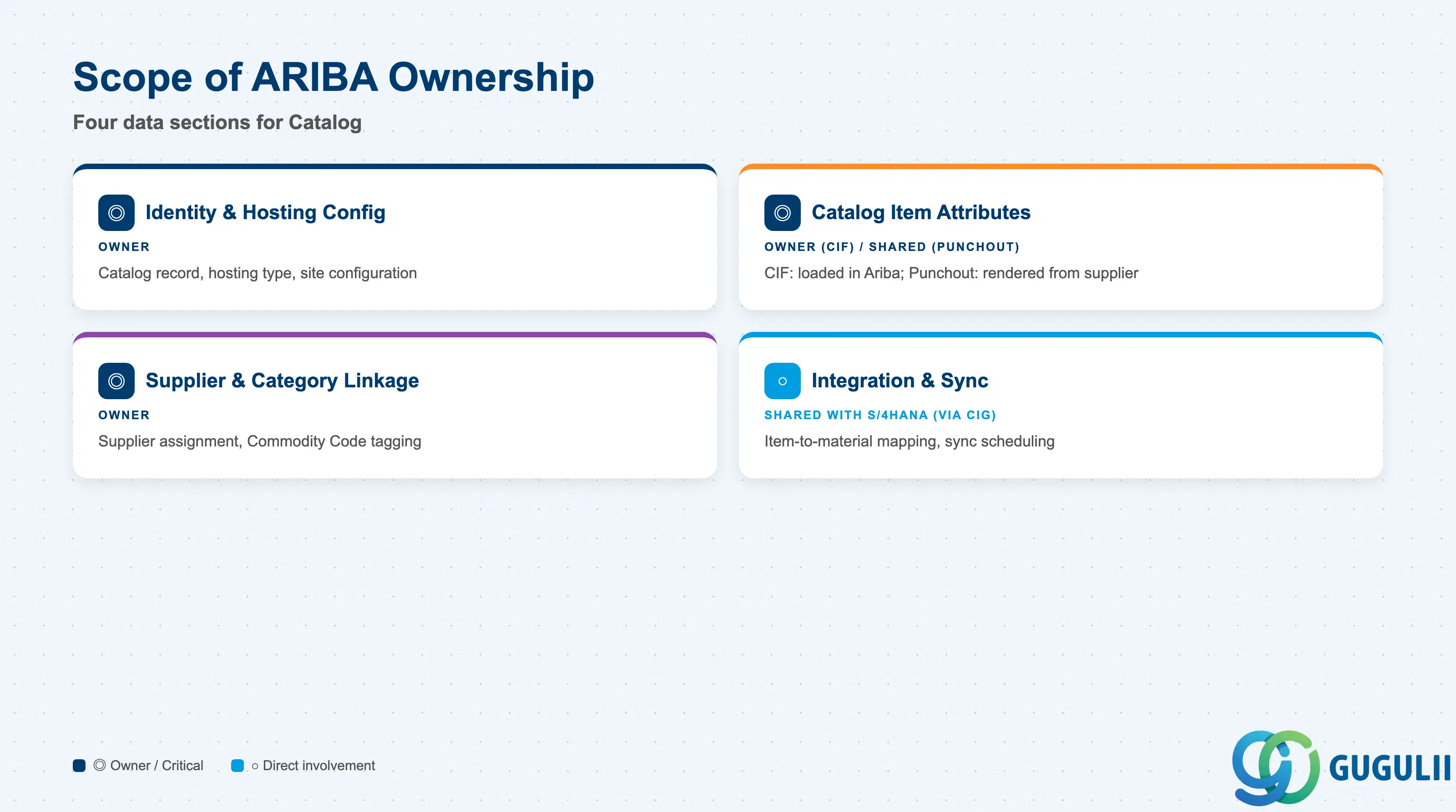 Field ownership matrix for the four Catalog data sections — native Ariba content vs. S/4HANA-shared mapping