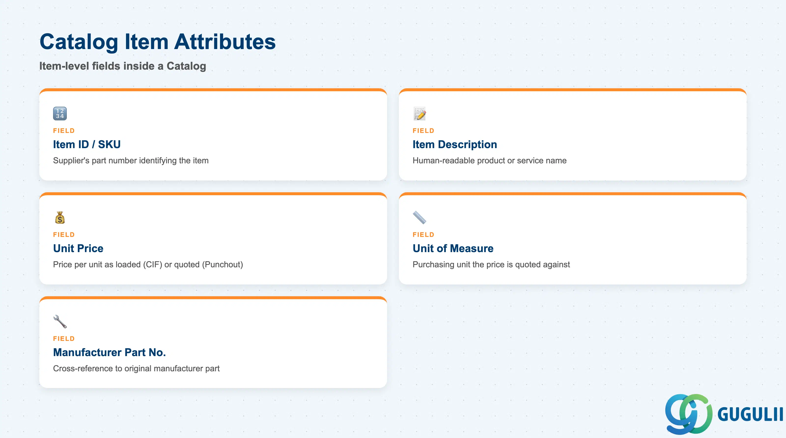 Field cards for item-level description, pricing, and unit-of-measure attributes