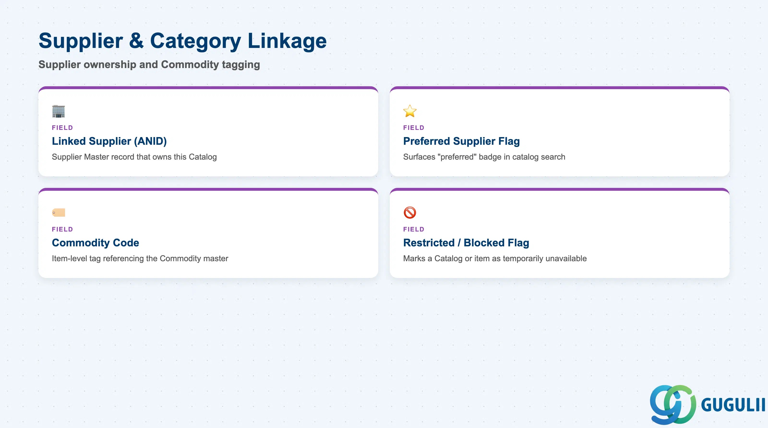 Field cards for Supplier ownership and Commodity Code tagging on the Catalog and its items