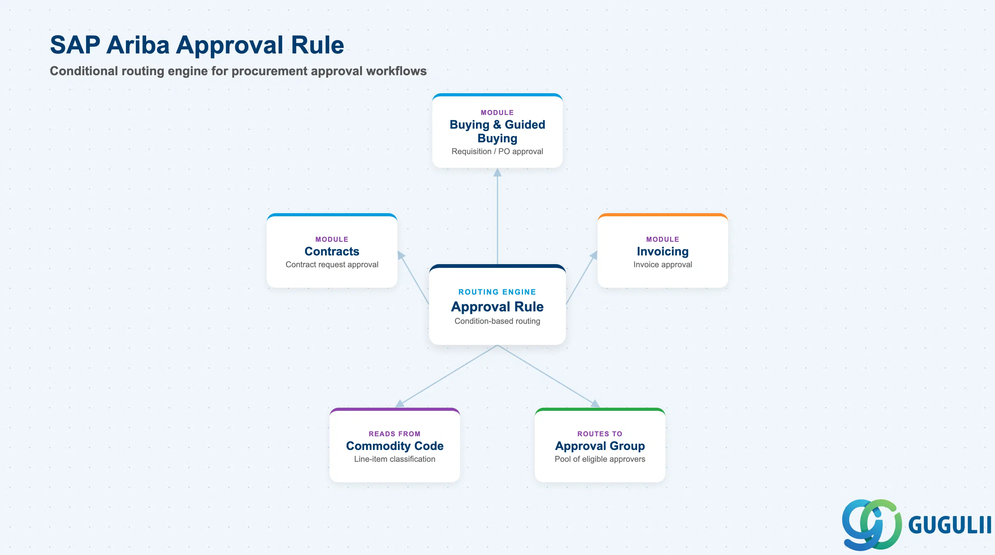 Ariba Approval Rule at the center of the capability areas and objects it evaluates and routes to