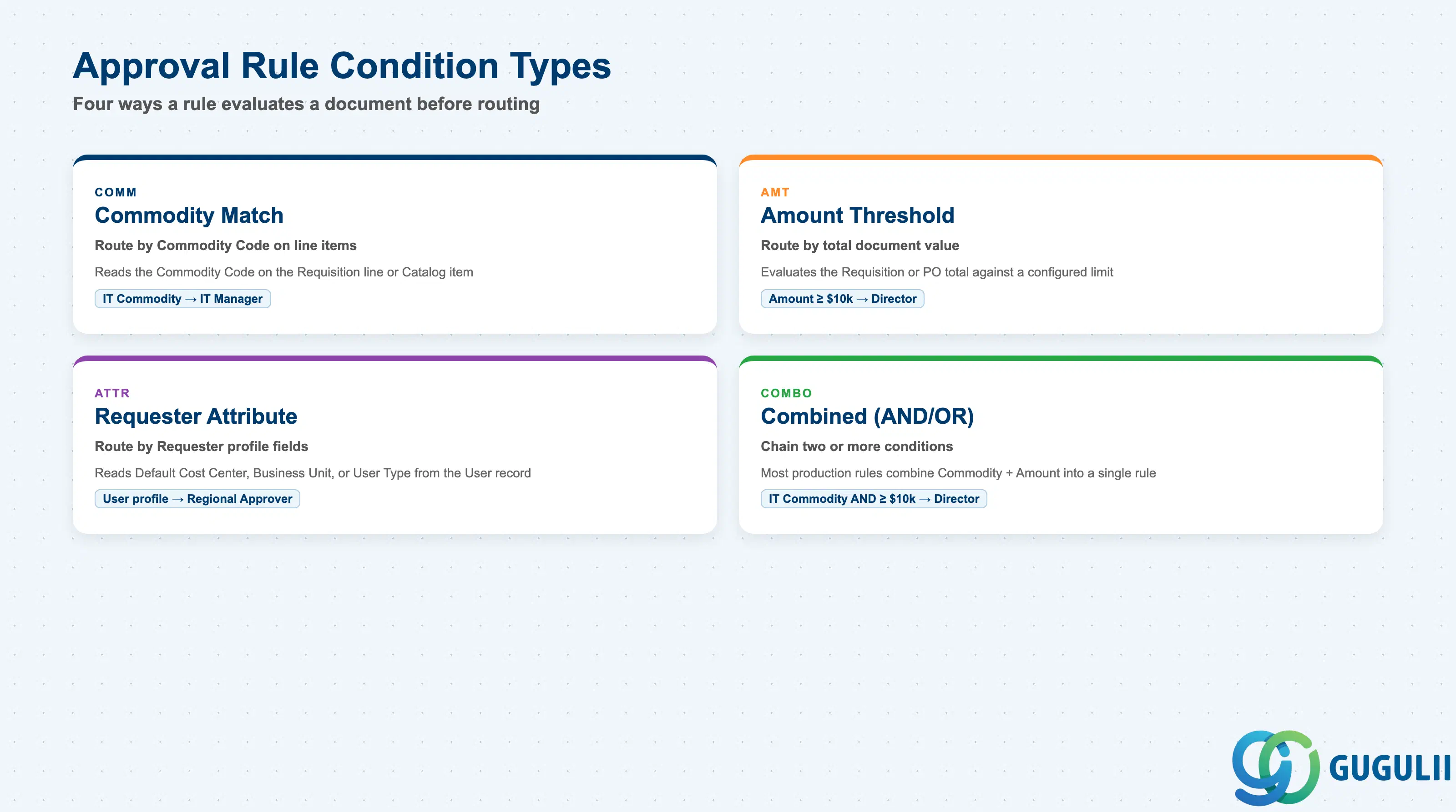 Comparison of the four condition types an SAP Ariba Approval Rule can evaluate