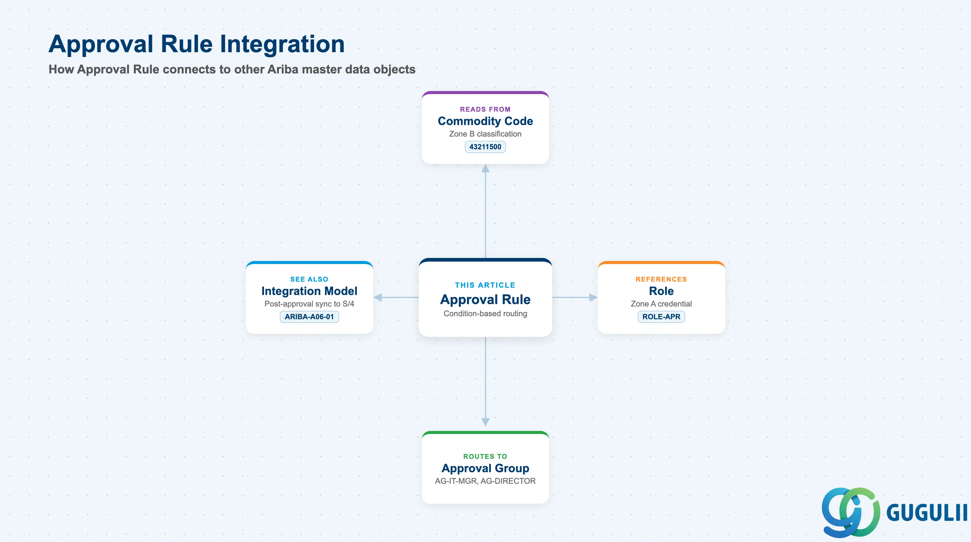 Approval Rule referenced by Commodity Code, Role, Approval Group, and Integration Model
