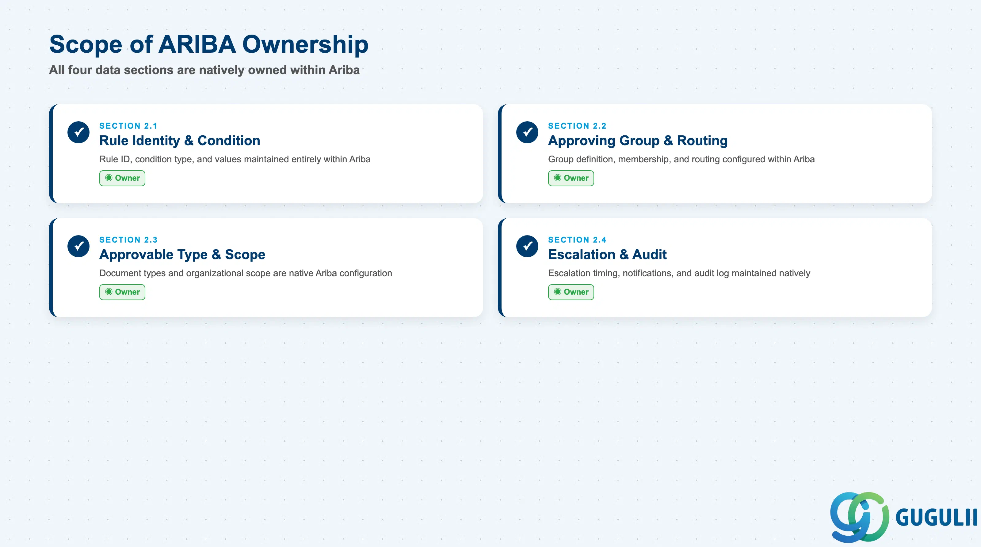 Field ownership matrix for the four Approval Rule data sections — all natively owned within Ariba