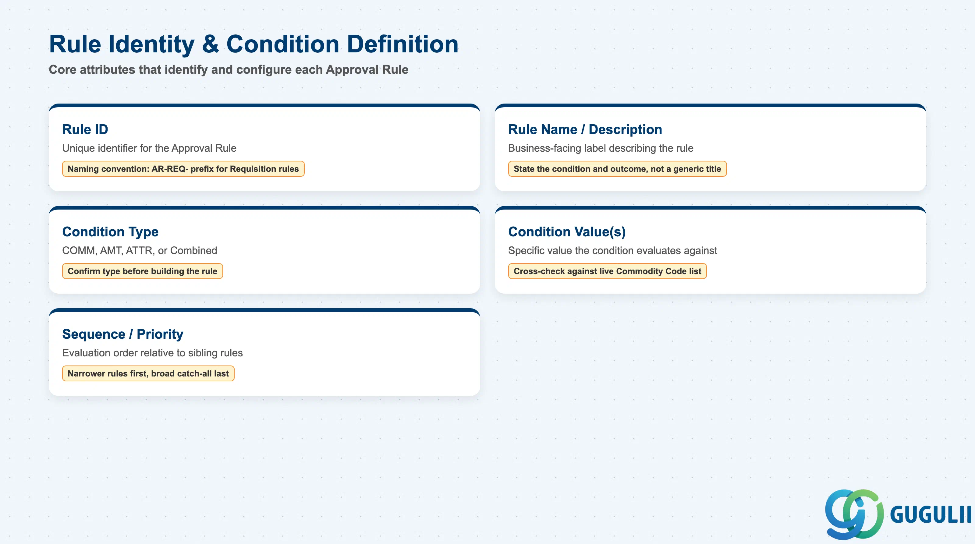 Field cards for the core Approval Rule identity and condition-definition attributes