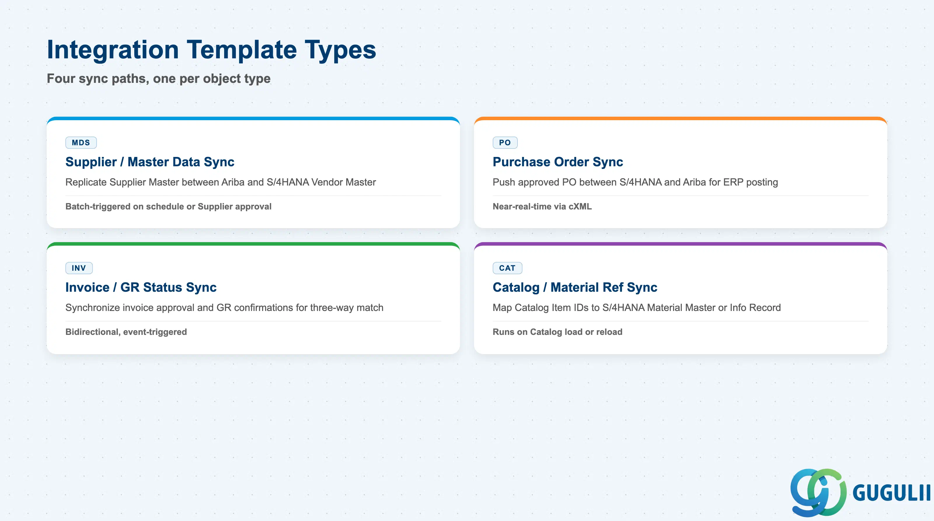 Comparison of the four Integration Template types an SAP Ariba Integration Model can define