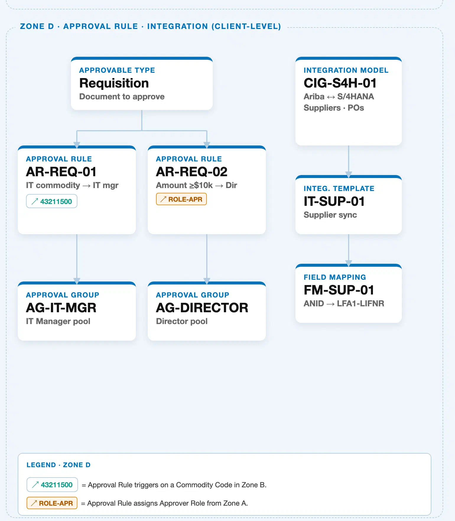 Ariba Integration Model hierarchy: CIG Connection, Integration Template, and Field Mapping — Zone D of the Ariba Master Data Landscape