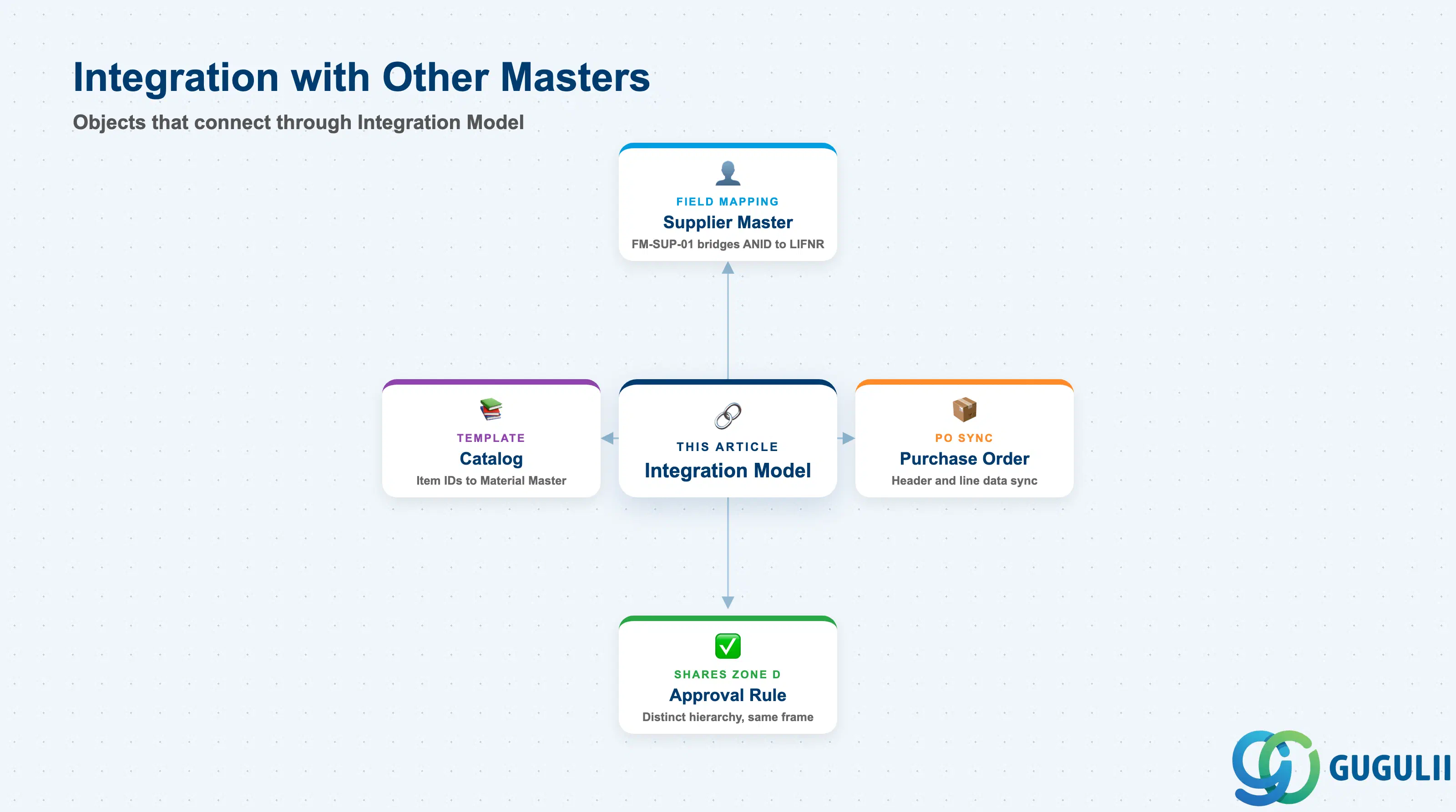 Integration Model referenced by Supplier Master, Catalog, Purchase Order, and Approval Rule