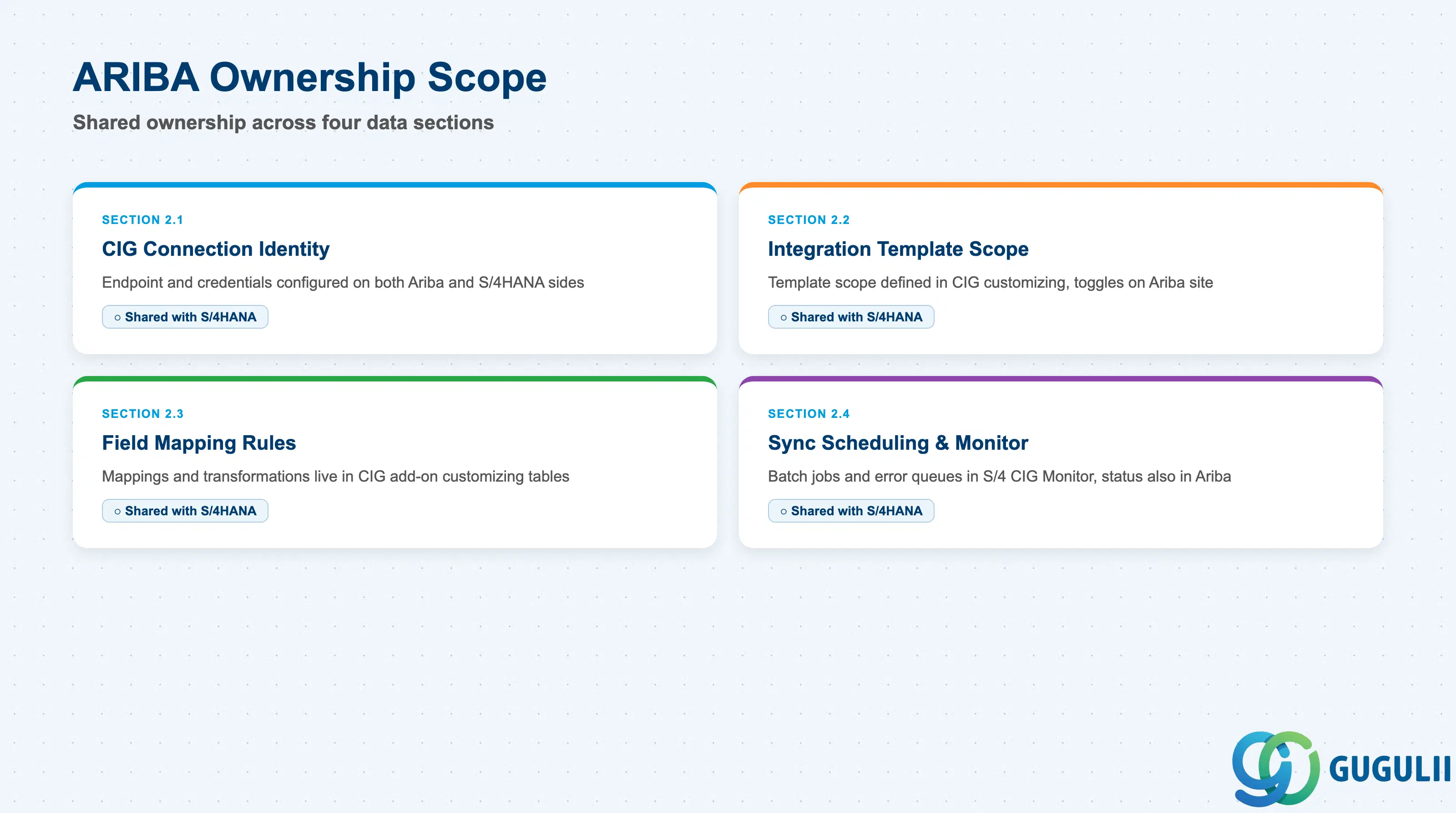 Field ownership matrix for the four Integration Model data sections — jointly maintained between Ariba and the S/4HANA-side CIG add-on
