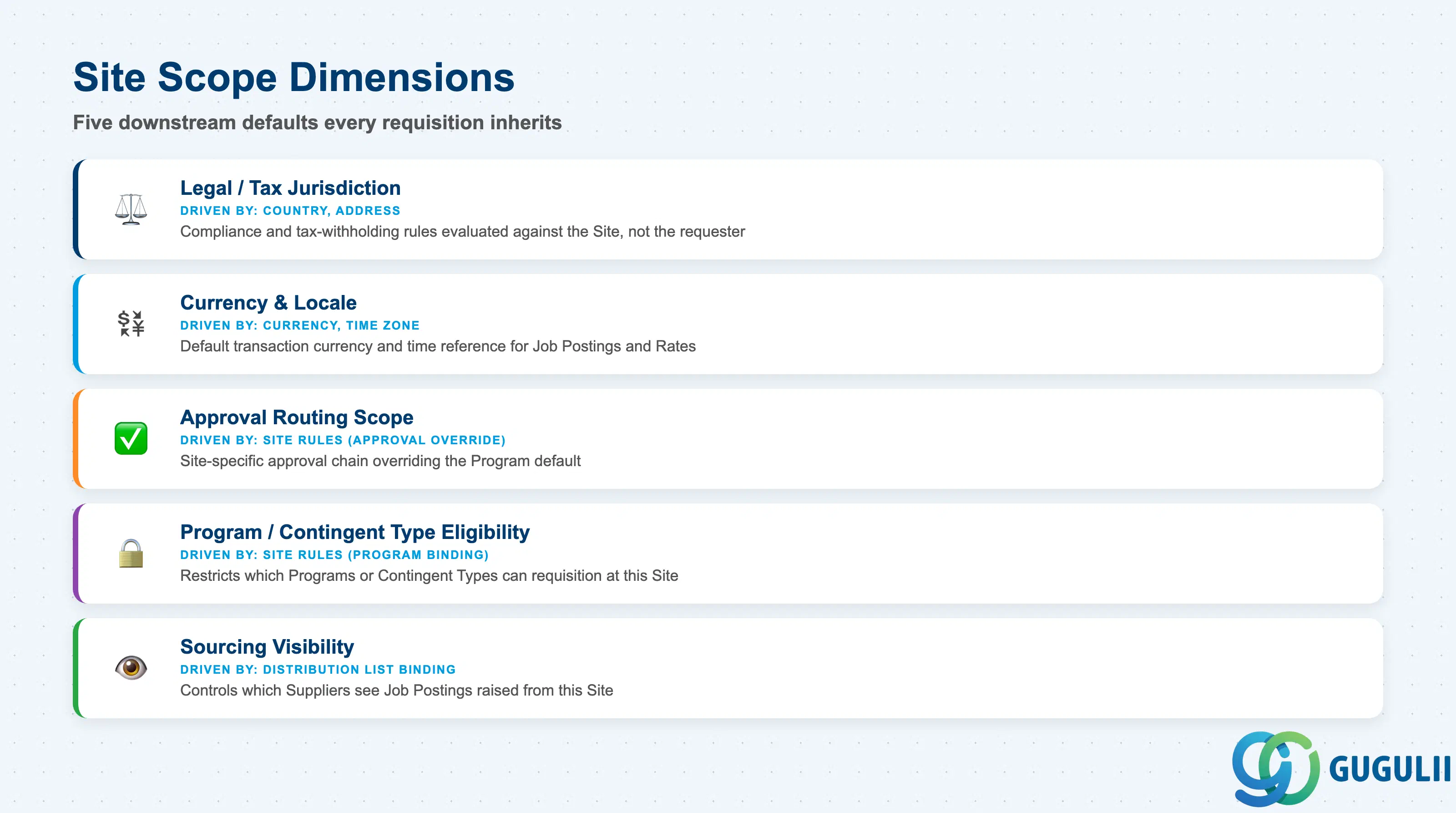 Comparison of the scope dimensions a SAP Fieldglass Site drives — jurisdiction, currency, approval routing, program eligibility, and sourcing visibility