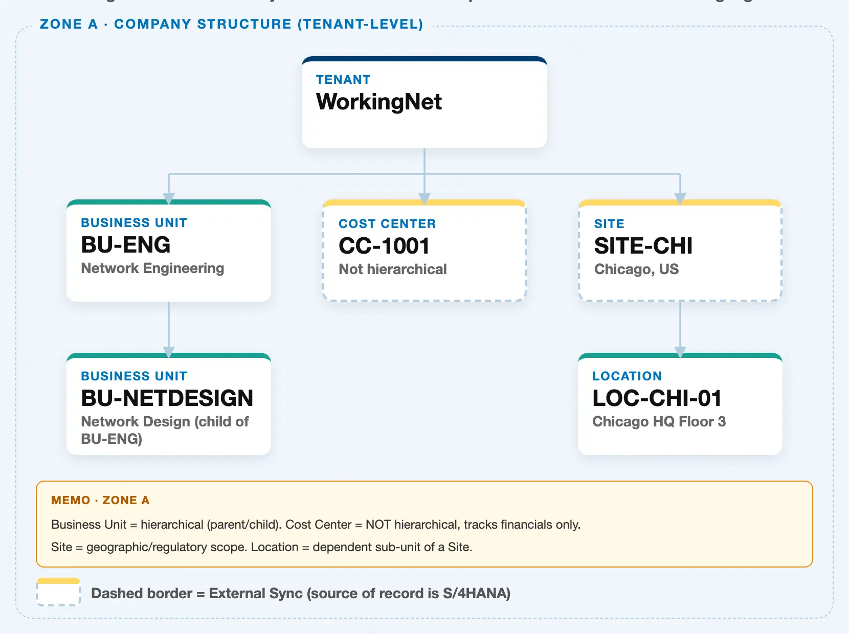 SAP Fieldglass Company Structure hierarchy — Zone A of the Fieldglass Master Data Landscape, showing Tenant, Business Unit, Cost Center, Site, and Location