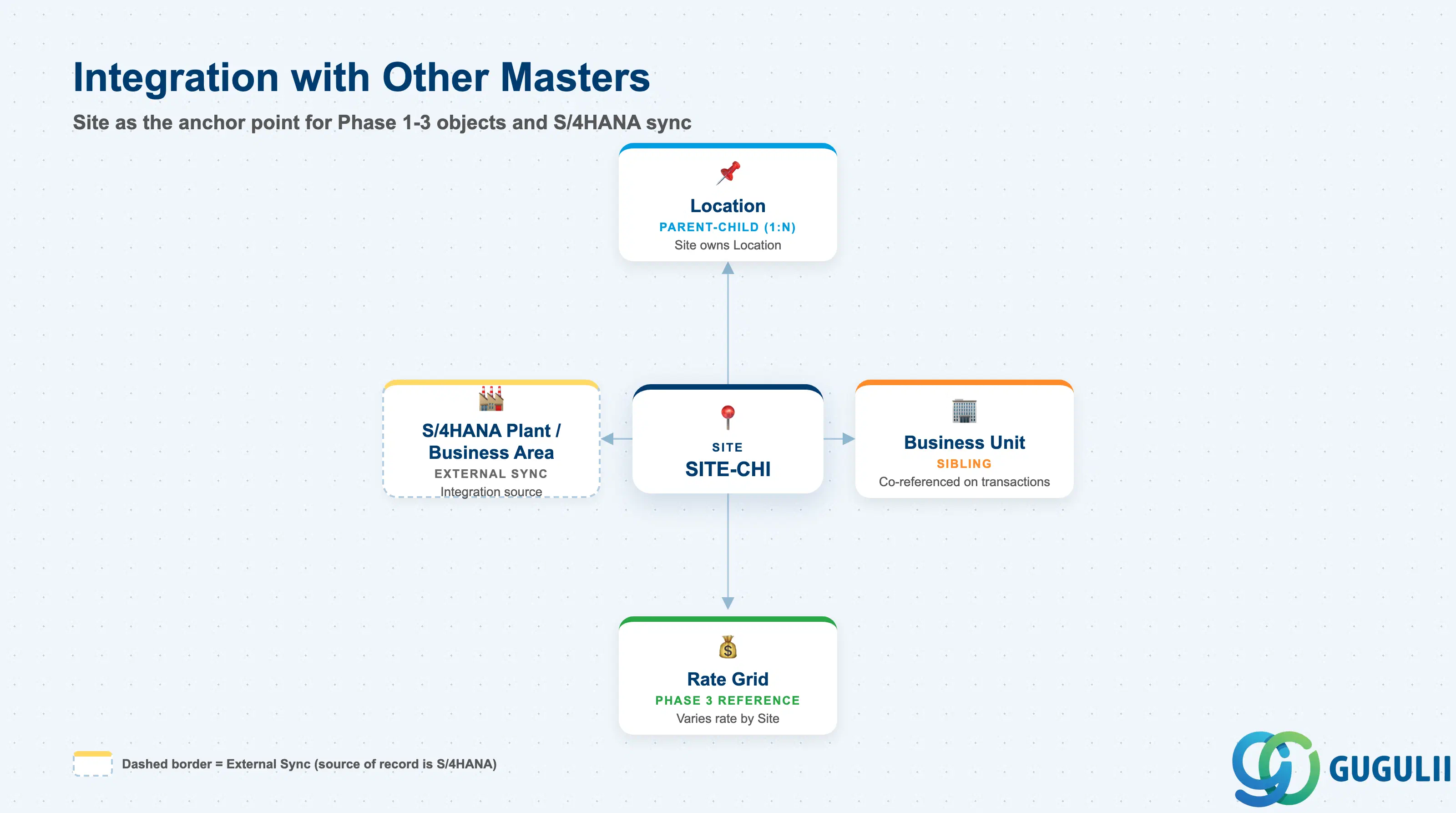 Site referenced by Location, Business Unit context, Rate Grid, and synchronized from S/4HANA Plant or Business Area