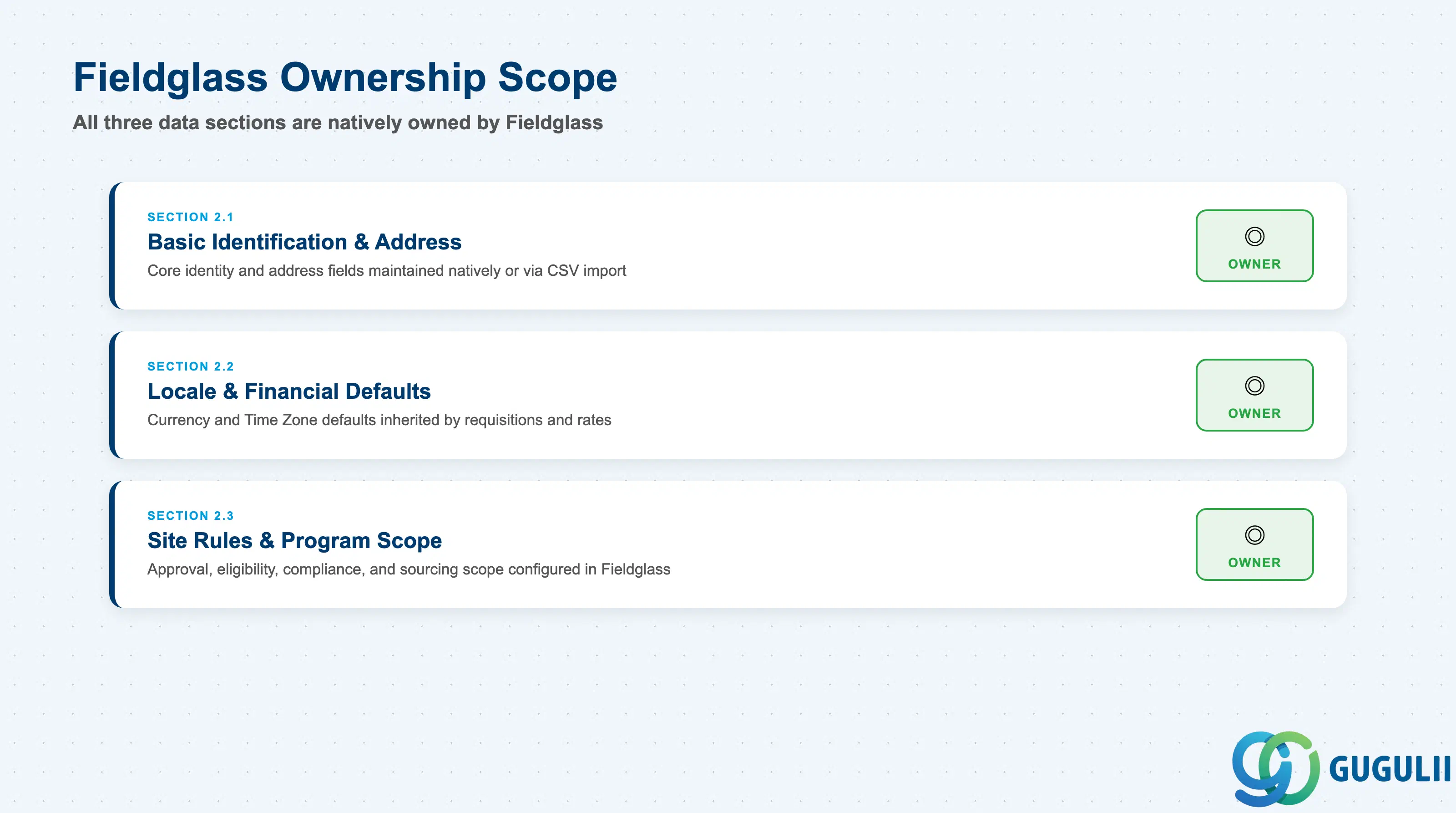 Field ownership matrix for the three Site data sections — all natively owned by Fieldglass