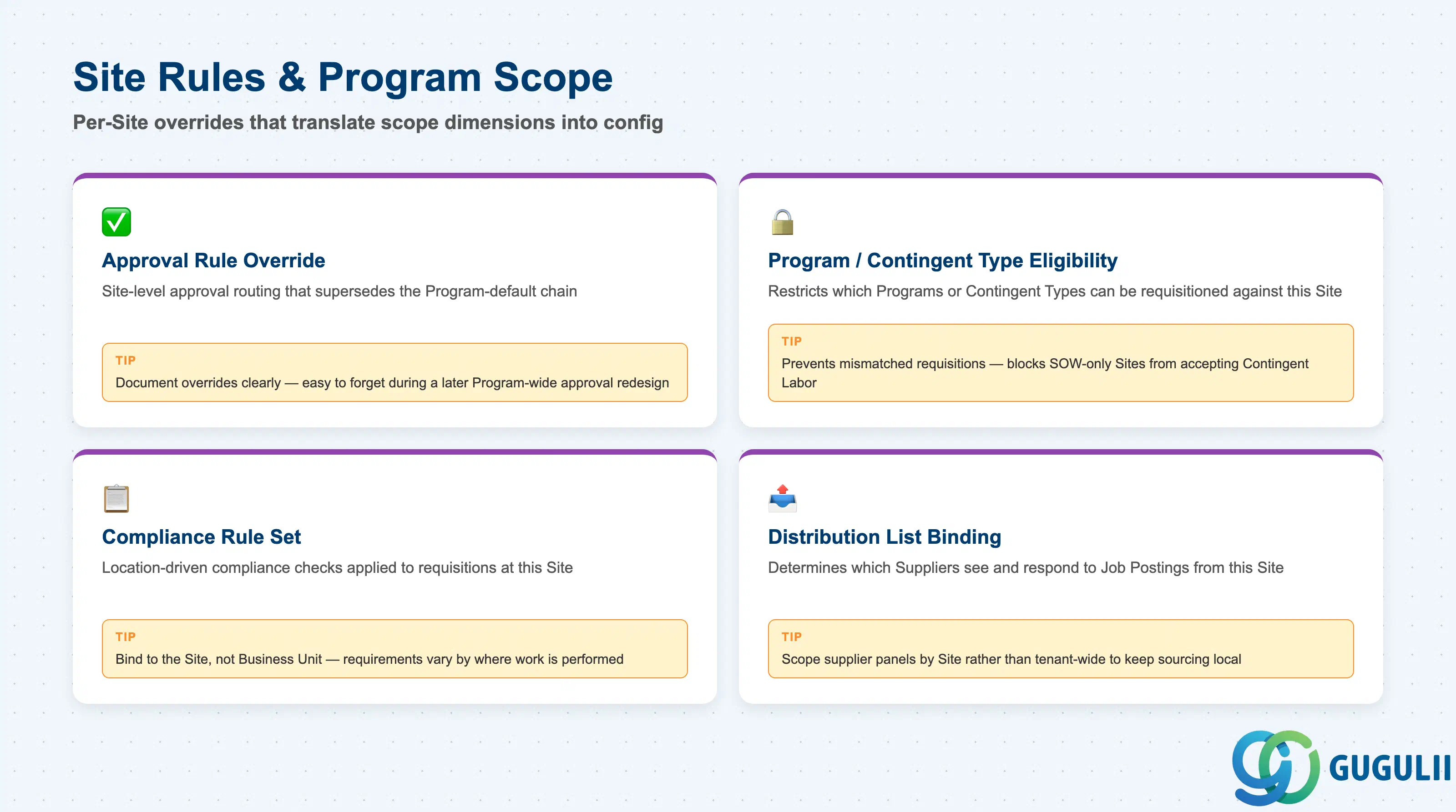 Field cards for approval override, program eligibility, compliance, and distribution-list scope configured at the Site level