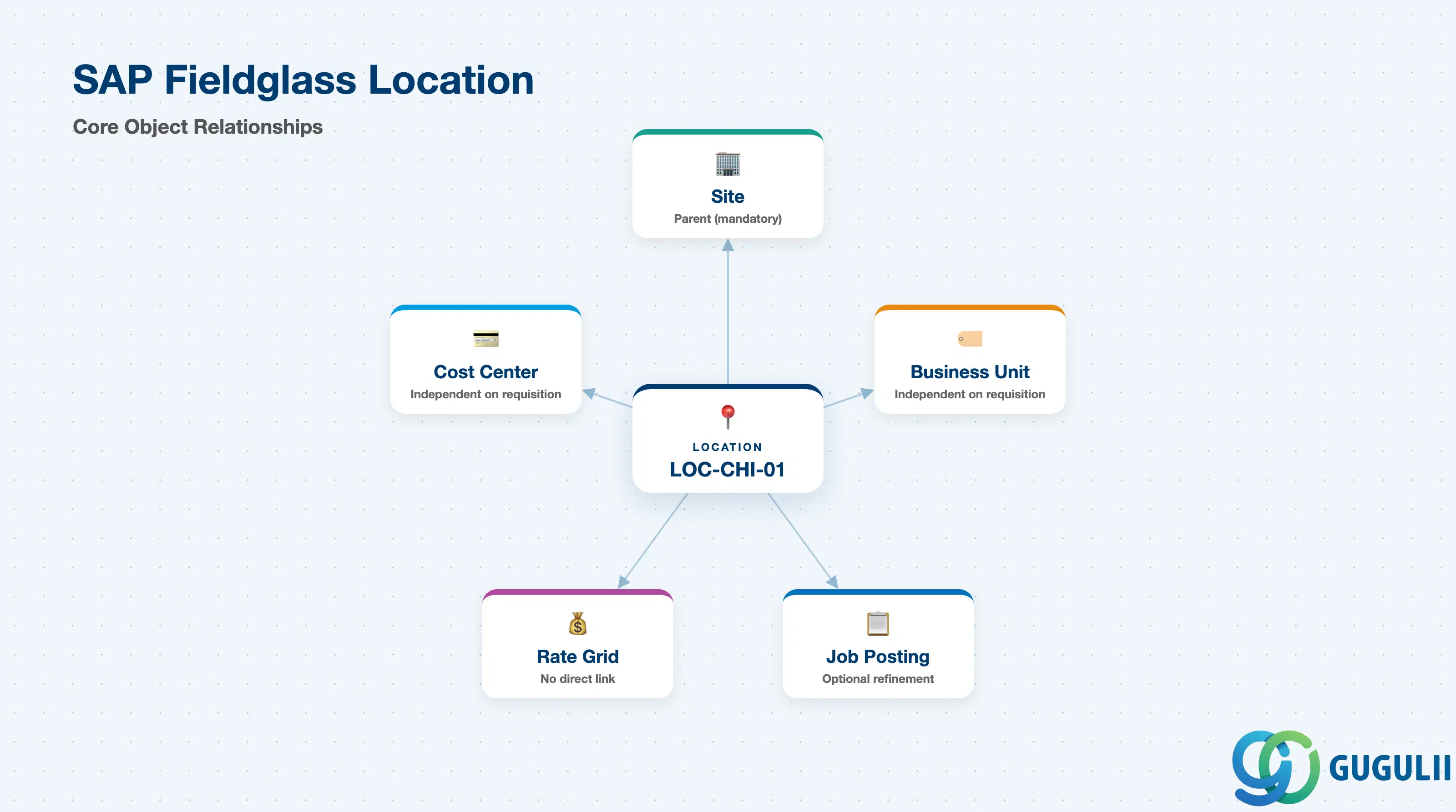 SAP Fieldglass Location at the center of the Company Structure objects it inherits address, tax, and currency defaults from