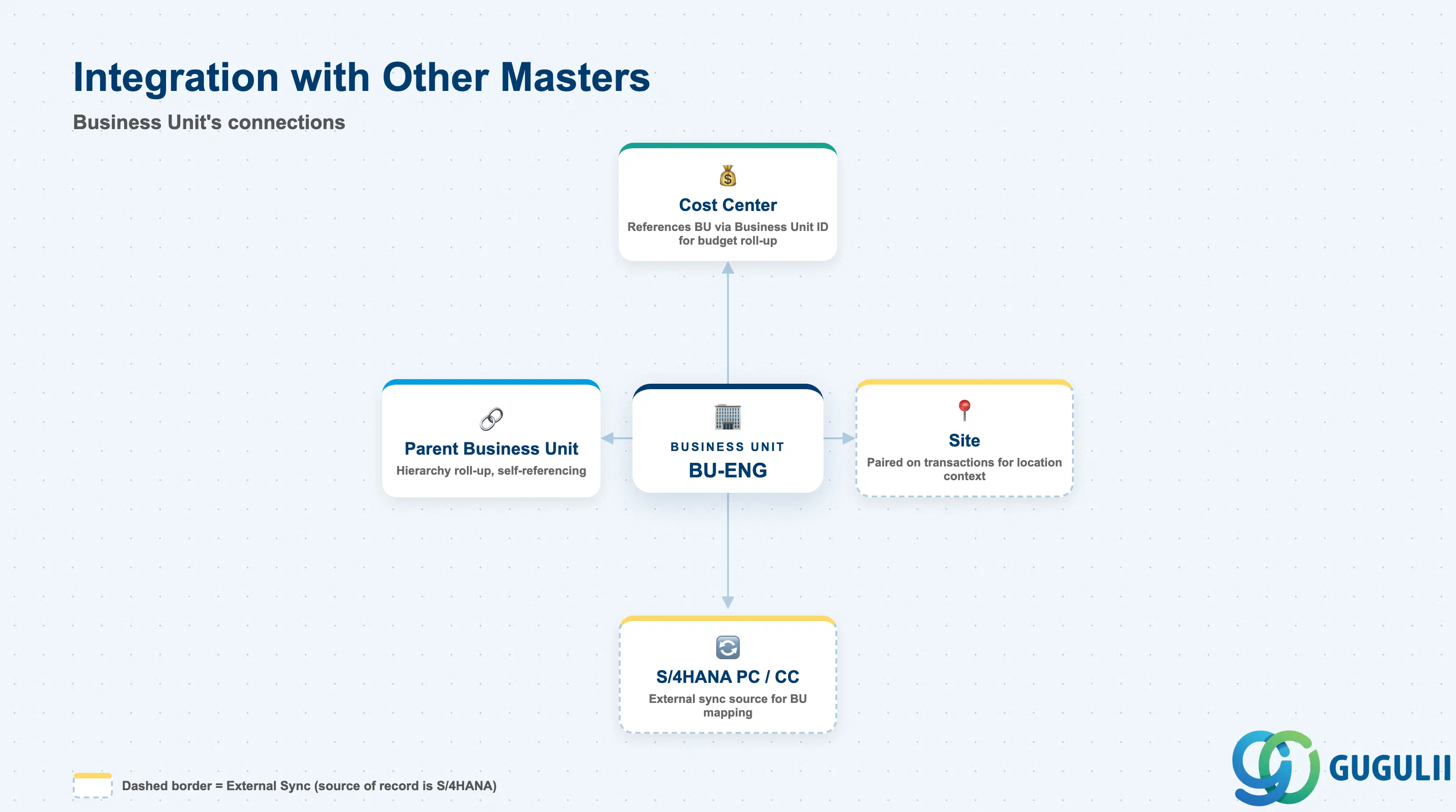 Business Unit referenced by Cost Center for budget roll-up, paired with Site on transactions, and synchronized from S/4HANA Profit Center or Cost Center