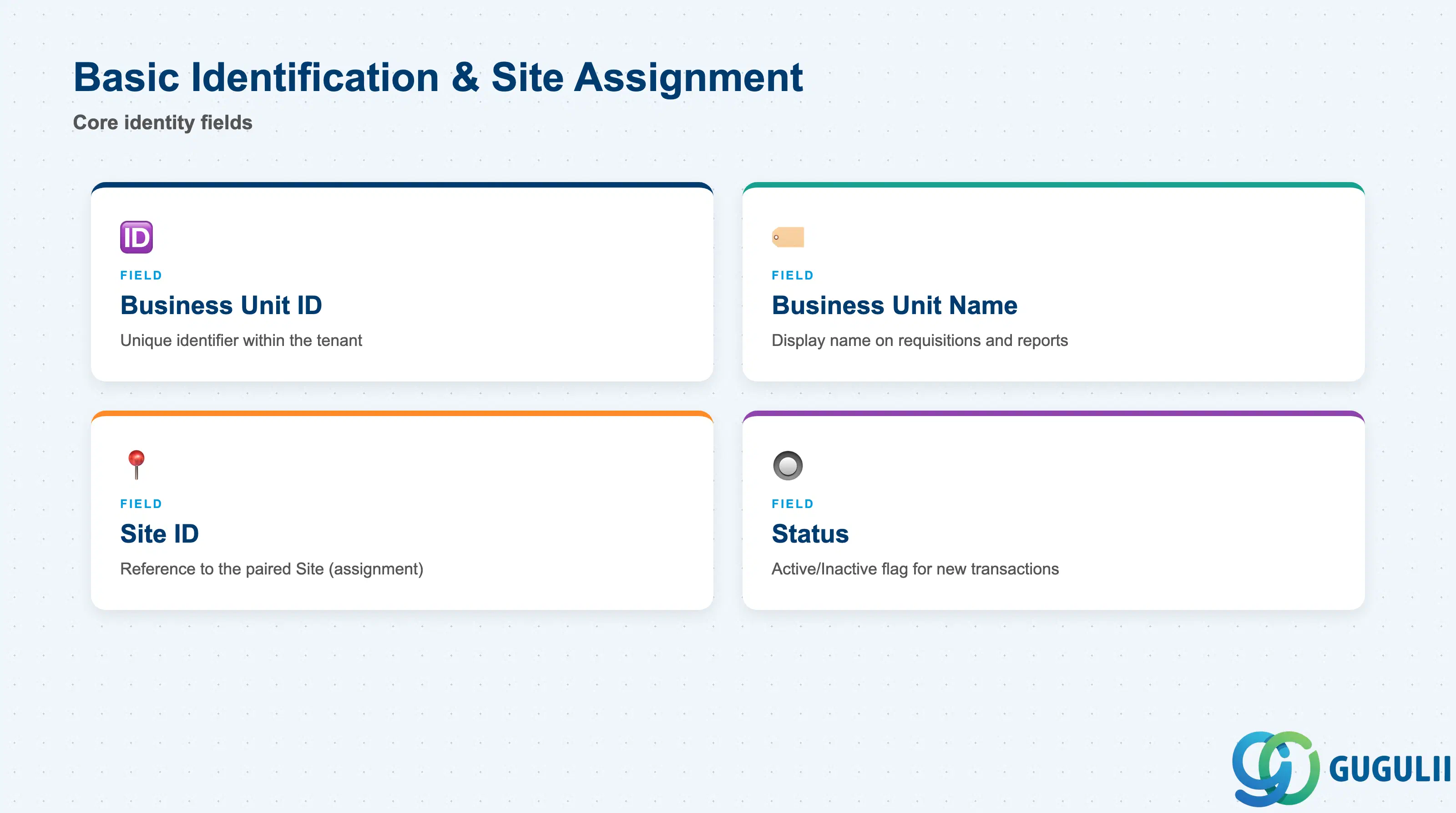 Field cards for the core identity attributes and Site reference field on the SAP Fieldglass Business Unit record