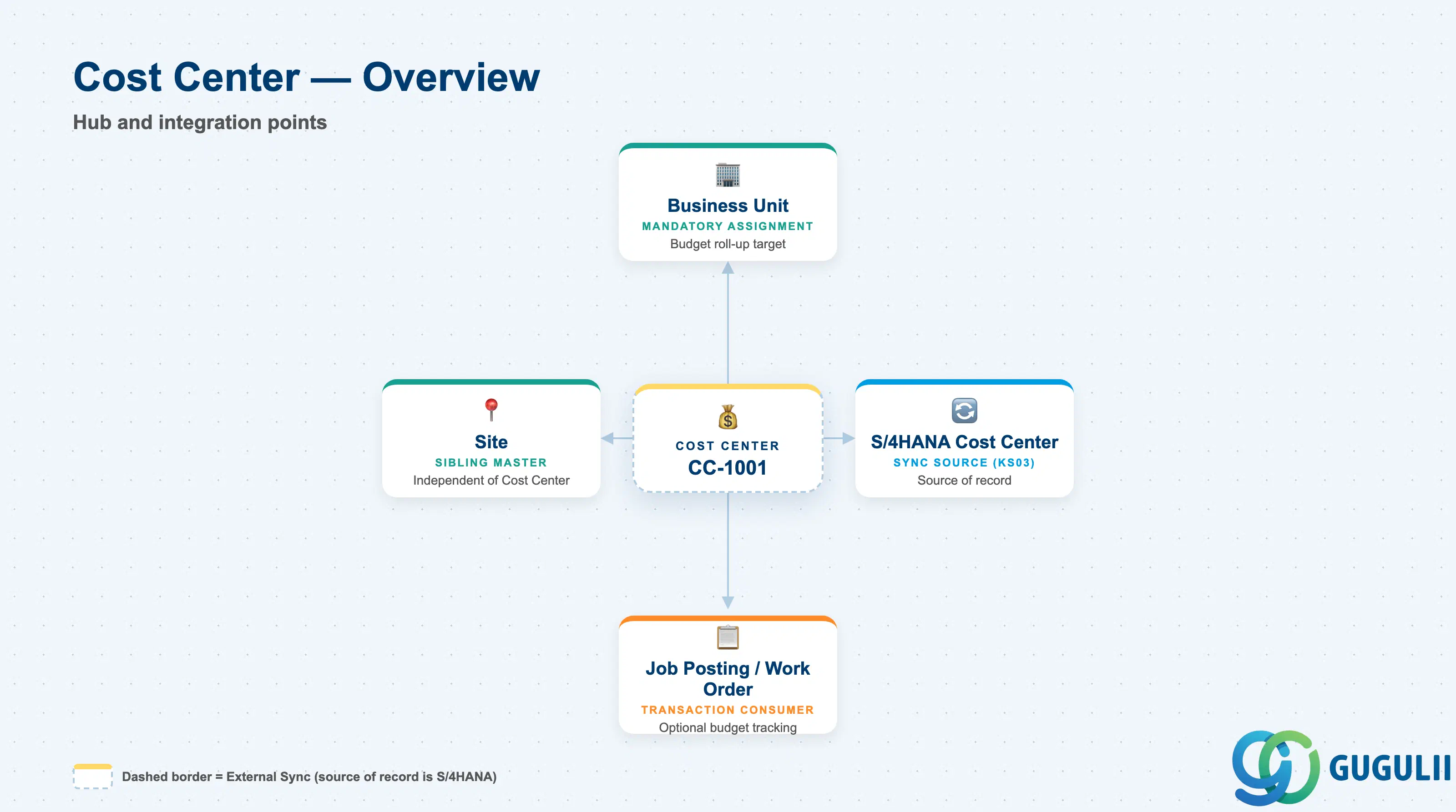 SAP Fieldglass Cost Center at the center of the Company Structure objects and the S/4HANA source system it is typically synchronized from