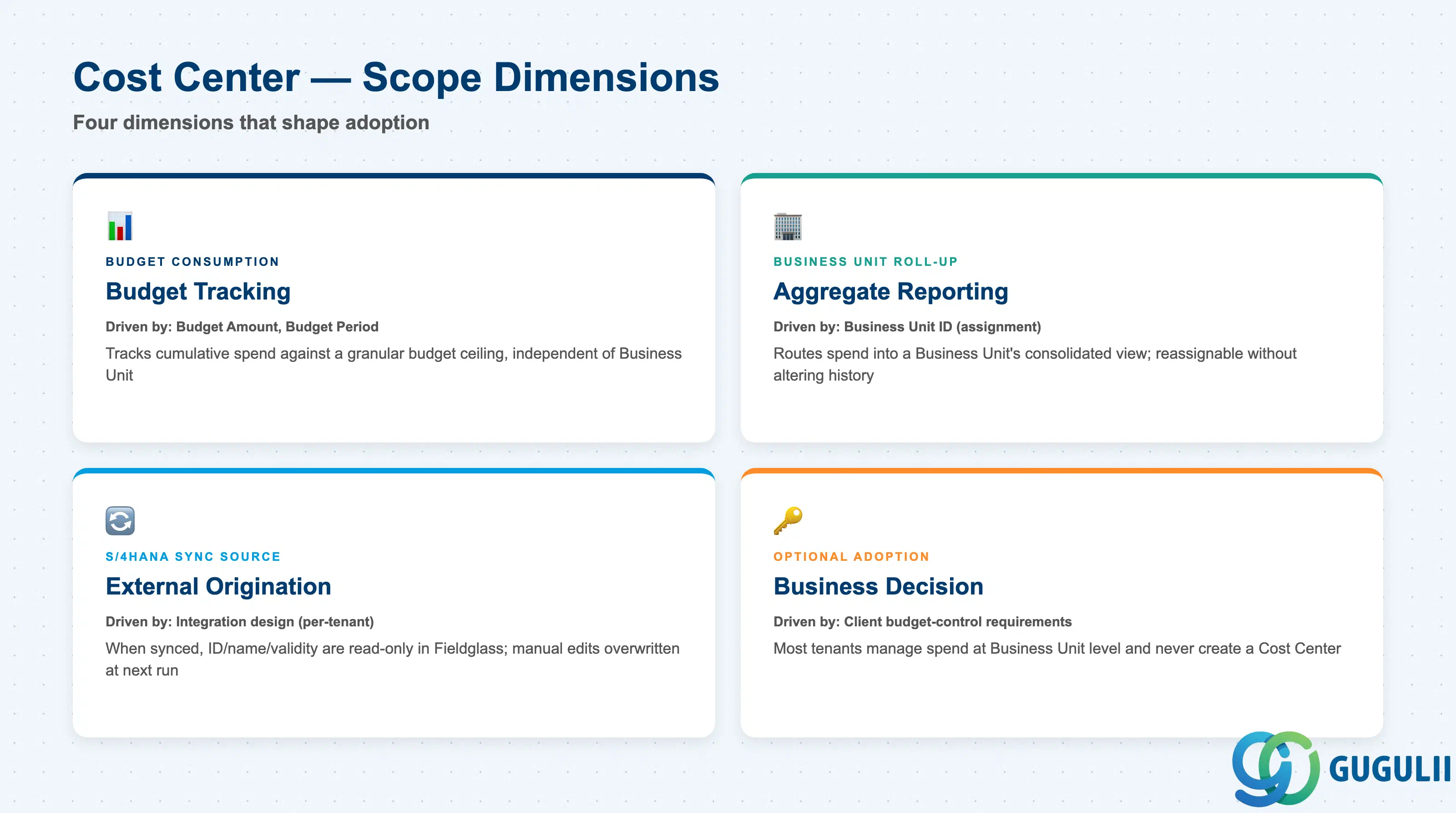 Comparison of the scope dimensions a SAP Fieldglass Cost Center drives — budget consumption, Business Unit roll-up, sync source, and optional adoption