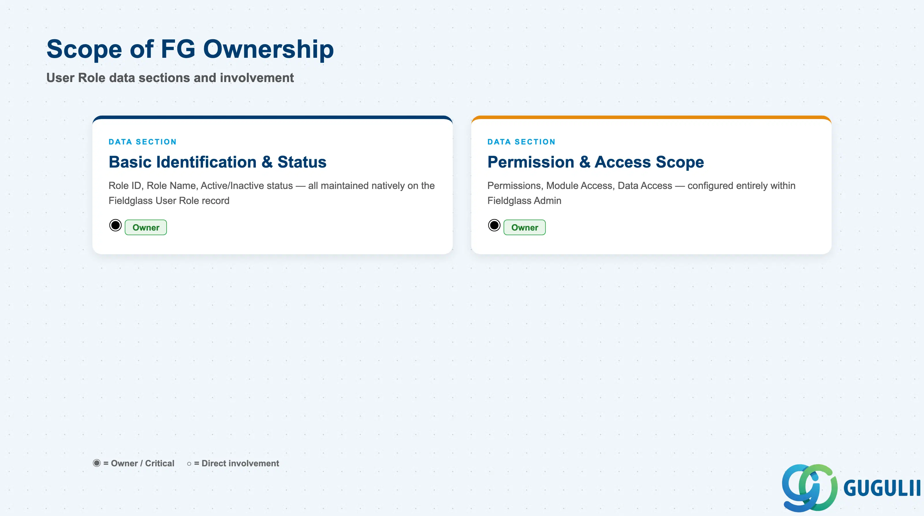Field ownership matrix for the two User Role data sections — both natively owned by Fieldglass