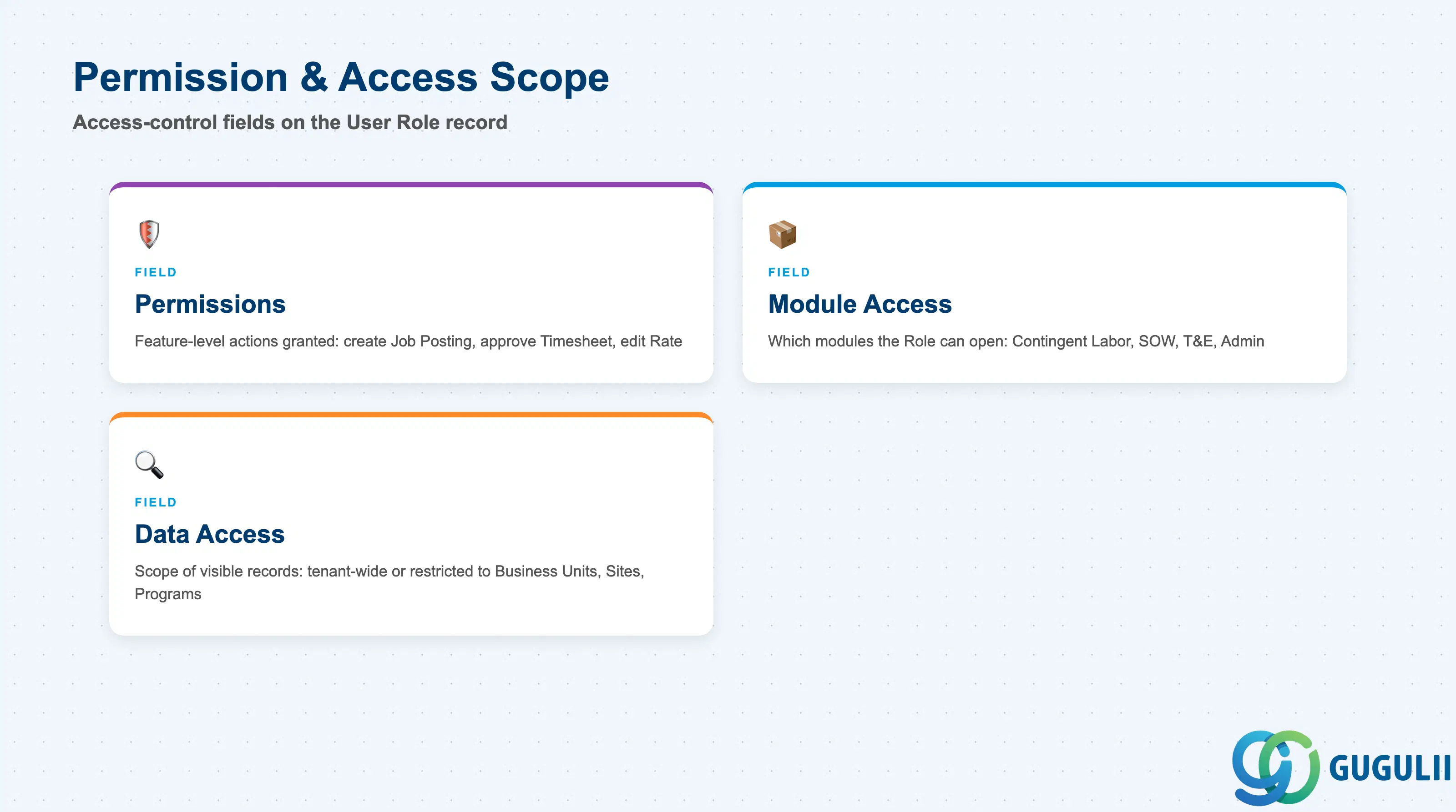 Field cards for Permissions, Module Access, and Data Access on the SAP Fieldglass User Role record