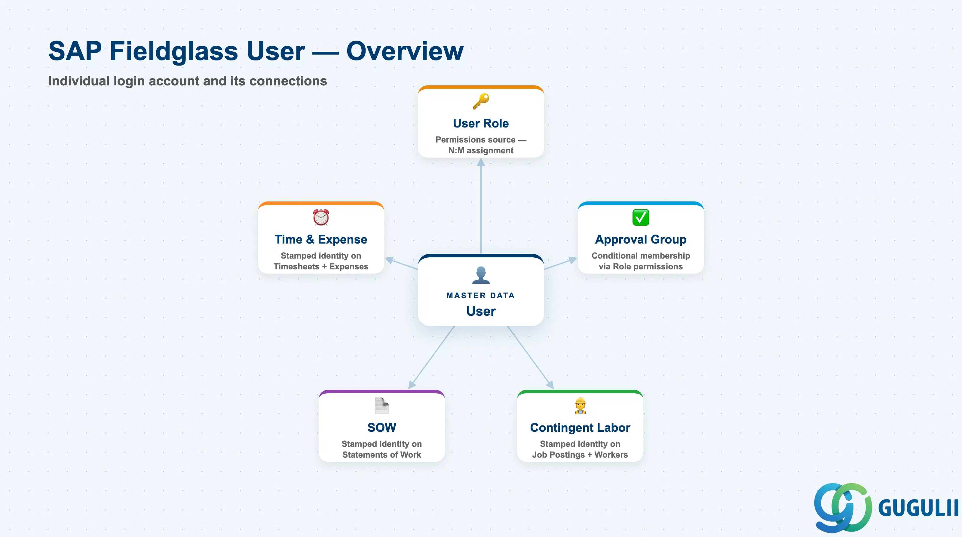 SAP Fieldglass User at the center of the Role it inherits from, the Approval Groups it can join, and the modules its actions are stamped against