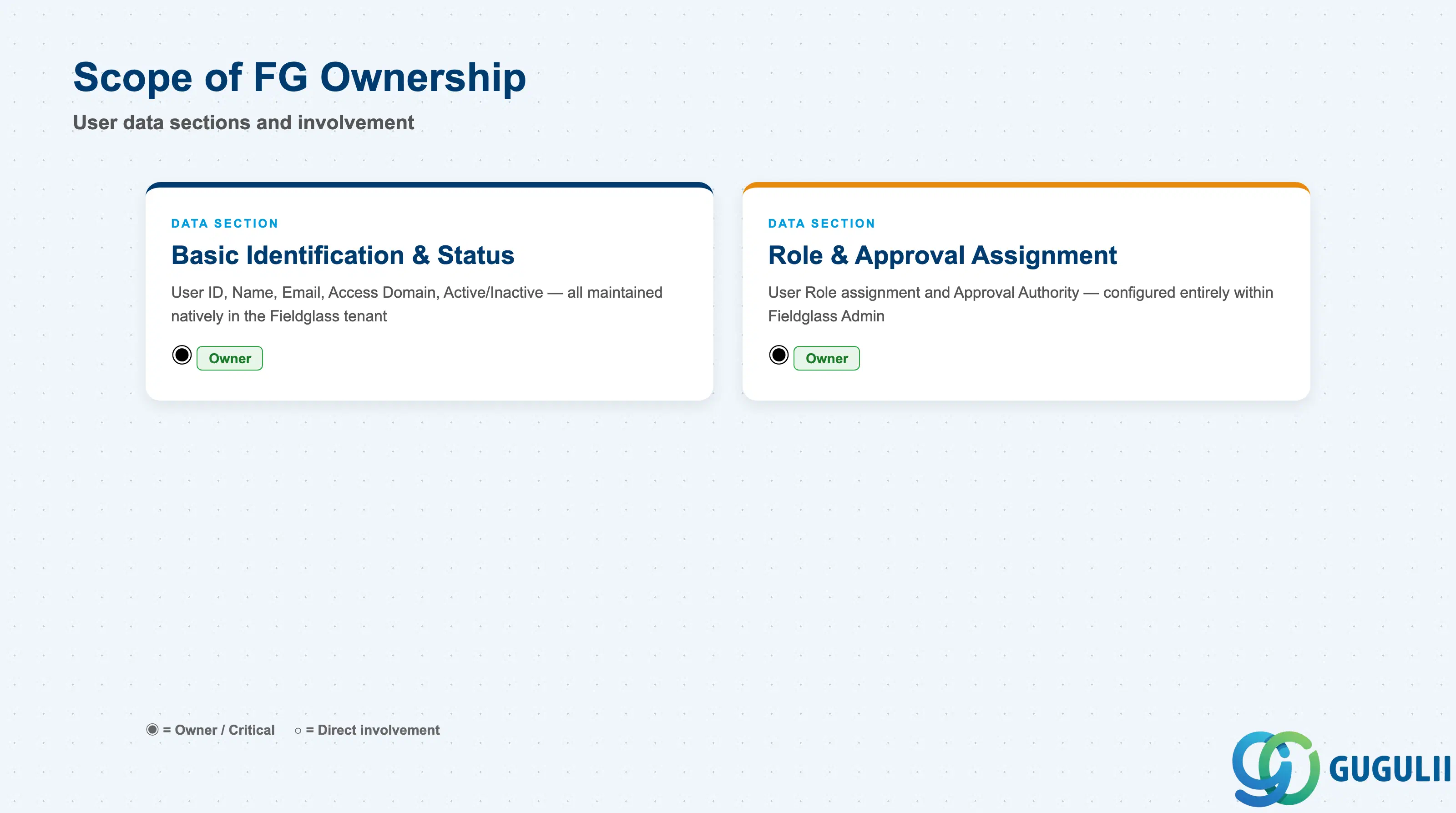 Field ownership matrix for the two User data sections — both natively owned by Fieldglass