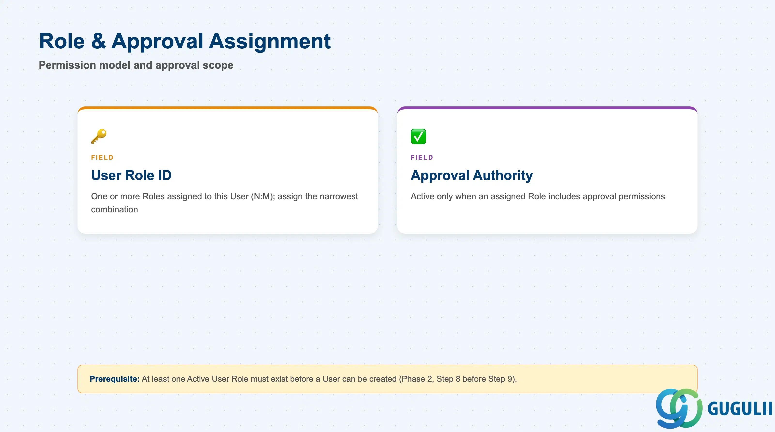 Field cards for User Role assignment and Approval Authority on the SAP Fieldglass User record