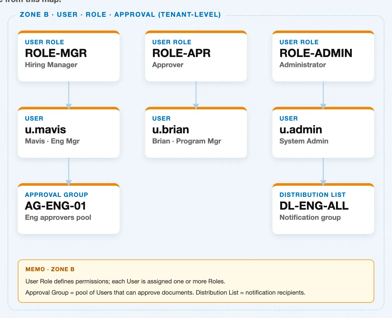 SAP Fieldglass User · Role · Approval hierarchy — Zone B of the Fieldglass Master Data Landscape, showing User Role, User, Approval Group, and Distribution List