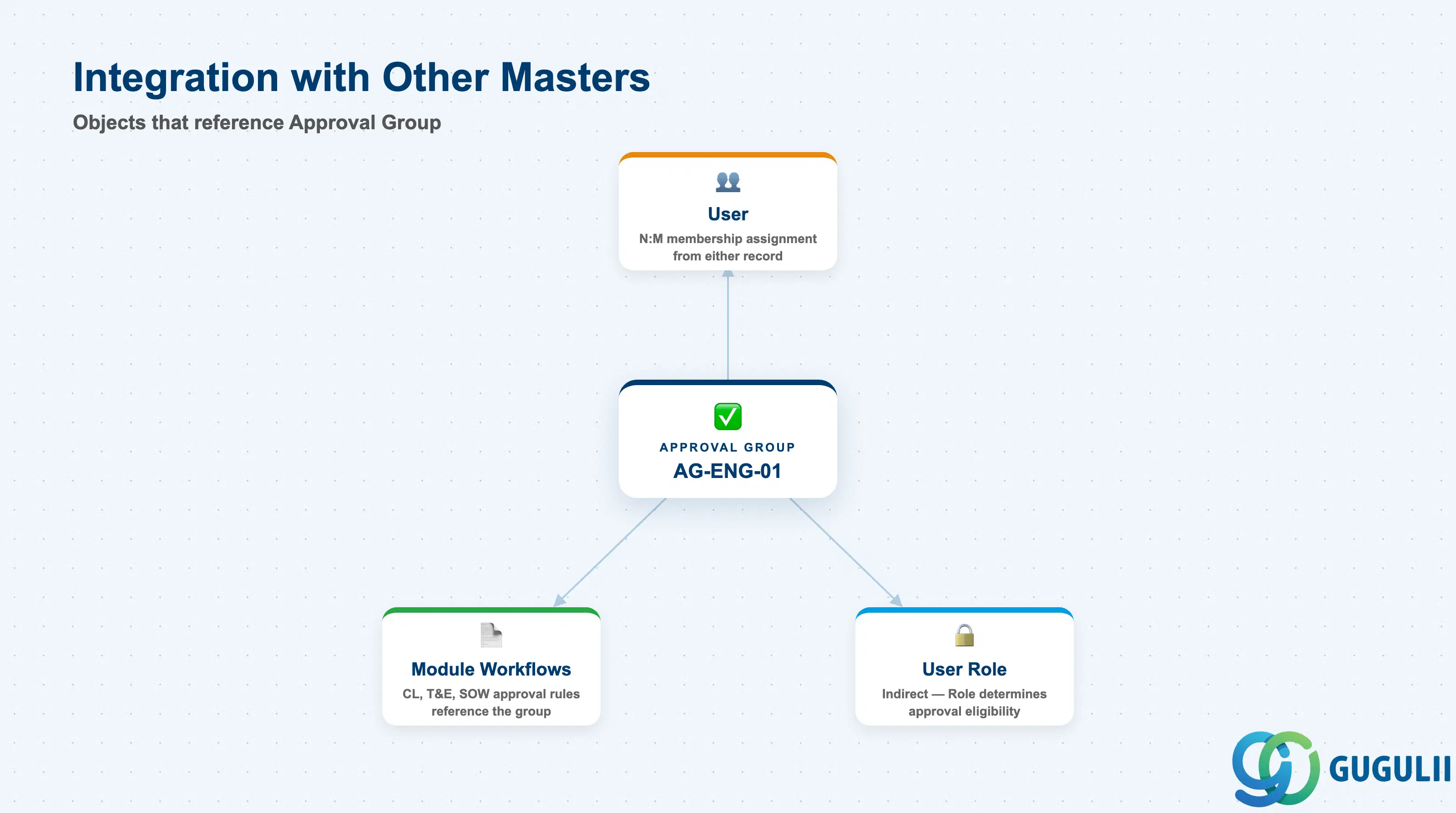 Approval Group referenced by User below it, and by module approval workflows that consume it as an approver pool