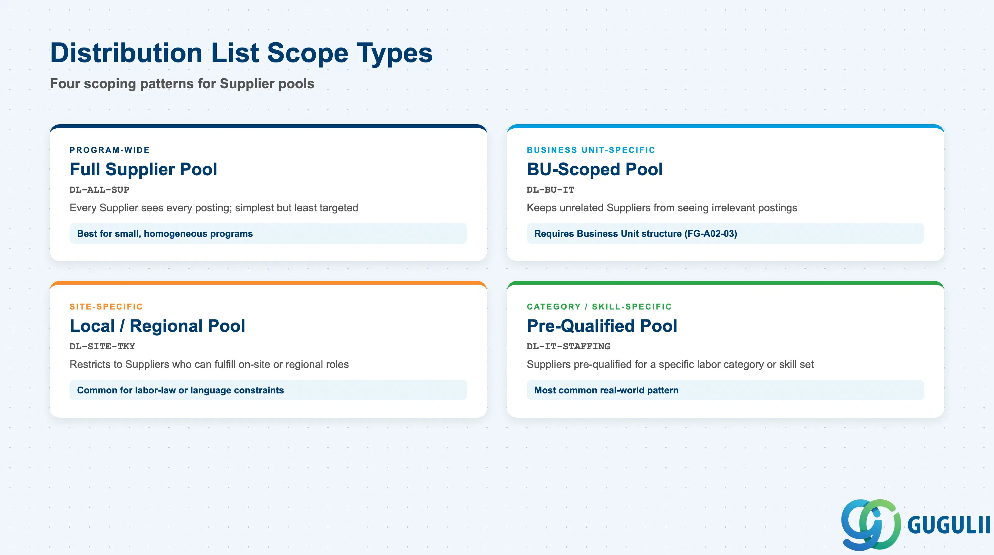 Comparison of the four ways a SAP Fieldglass Distribution List can be scoped — program-wide, business unit-specific, site-specific, and category-specific