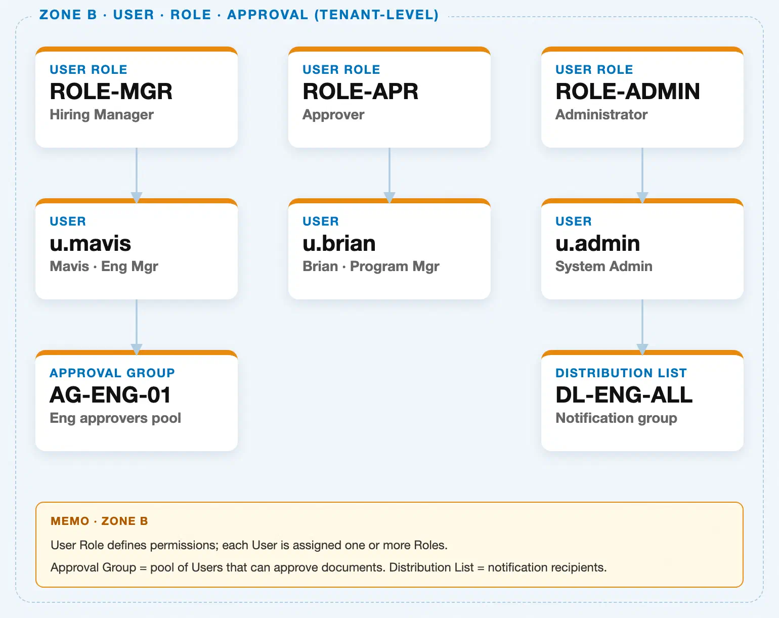 SAP Fieldglass User · Role · Approval hierarchy — Zone B of the Fieldglass Master Data Landscape, showing where Distribution List is administratively positioned relative to User Role, User, and Approval Group